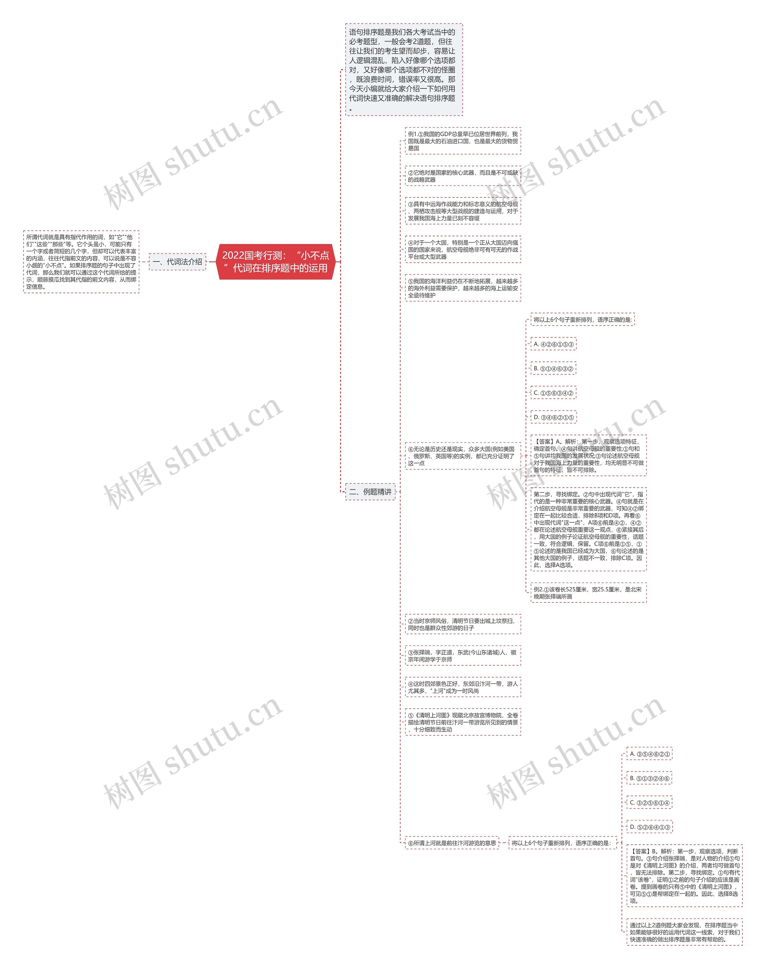 2022国考行测：“小不点”代词在排序题中的运用思维导图