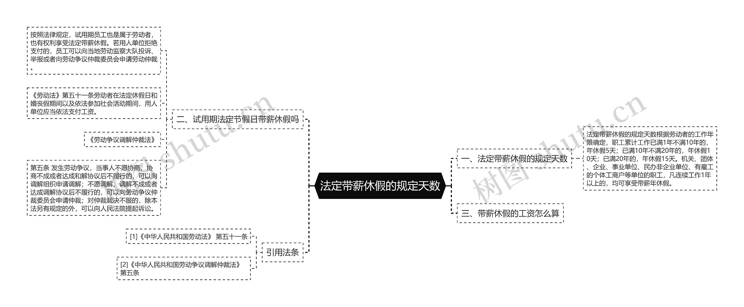 法定带薪休假的规定天数思维导图