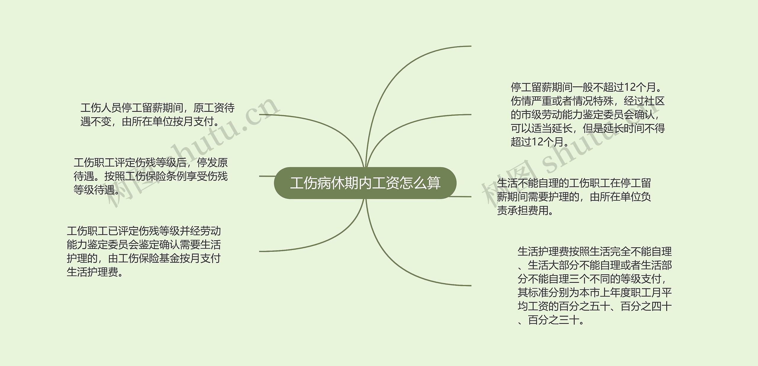 工伤病休期内工资怎么算思维导图