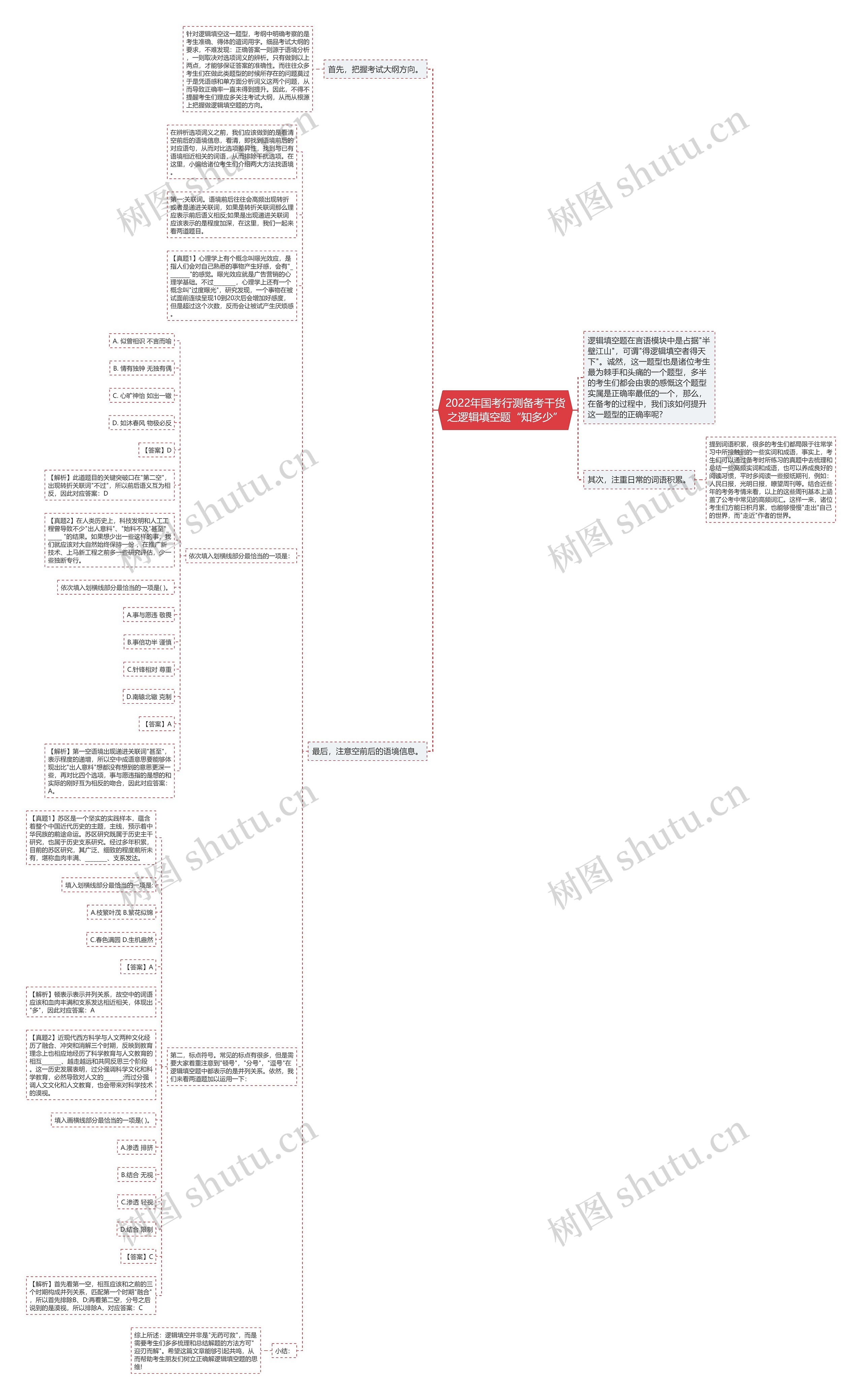 2022年国考行测备考干货之逻辑填空题“知多少”思维导图