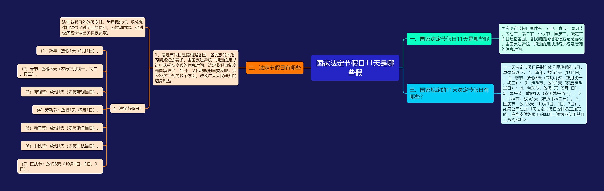 国家法定节假日11天是哪些假思维导图