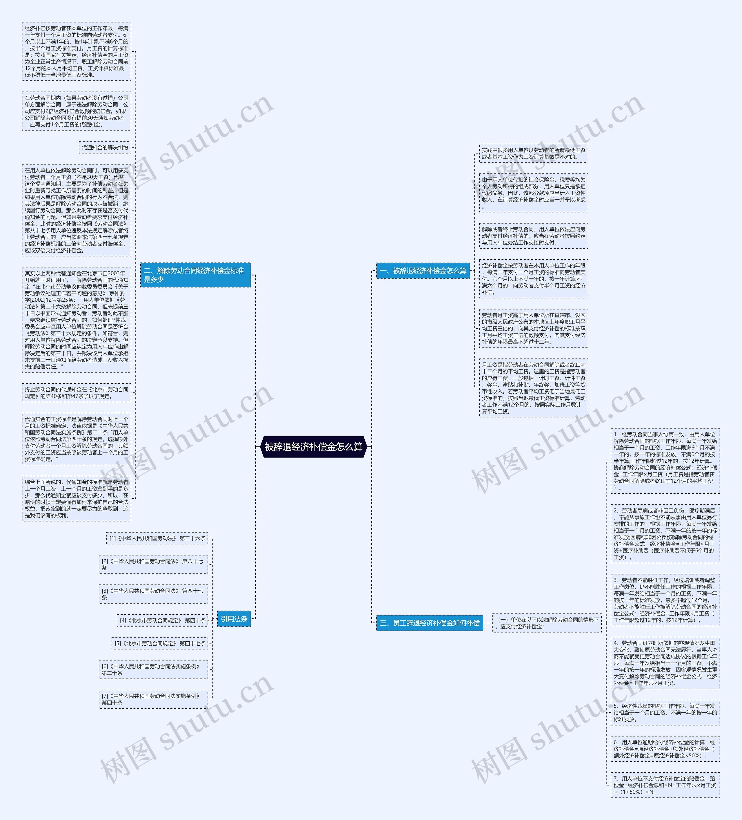 被辞退经济补偿金怎么算思维导图