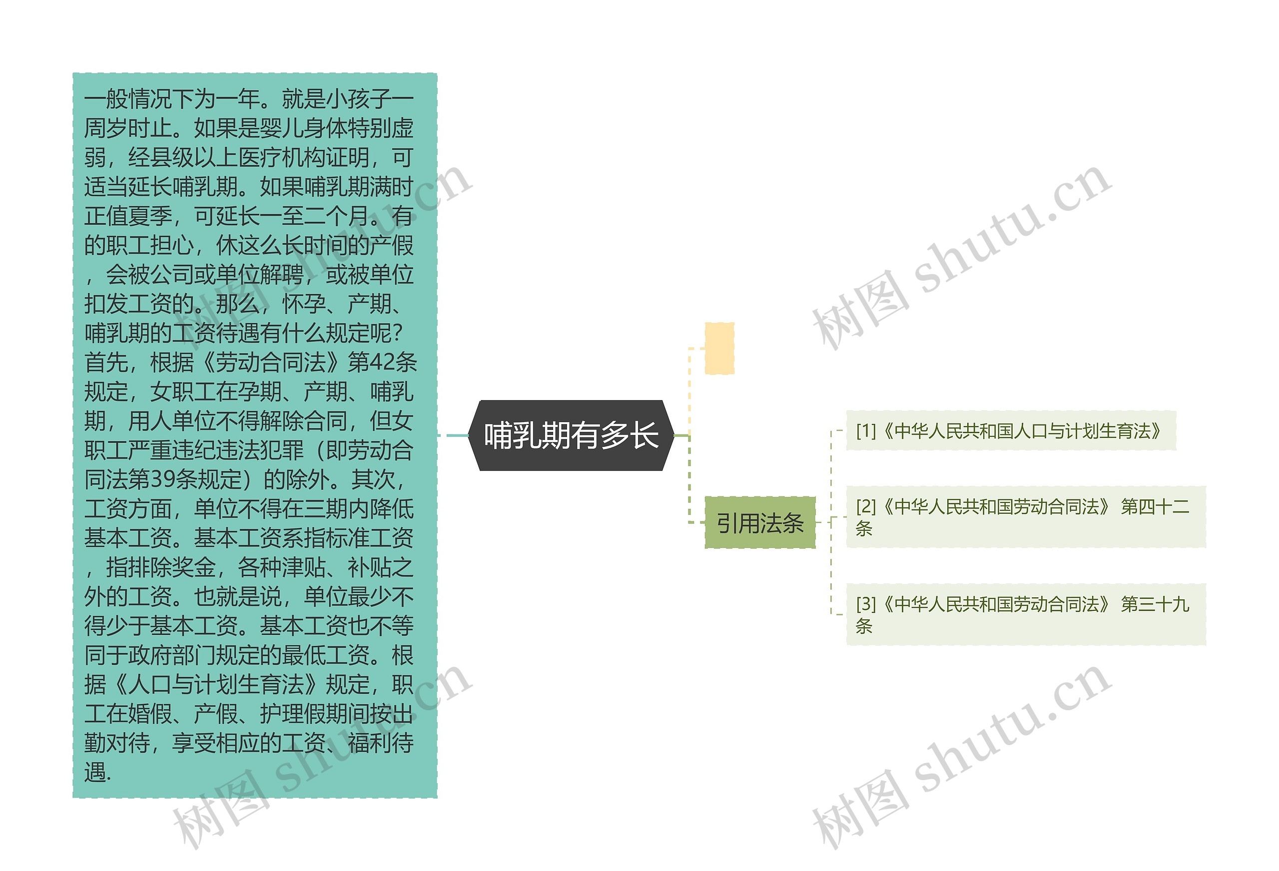 哺乳期有多长思维导图