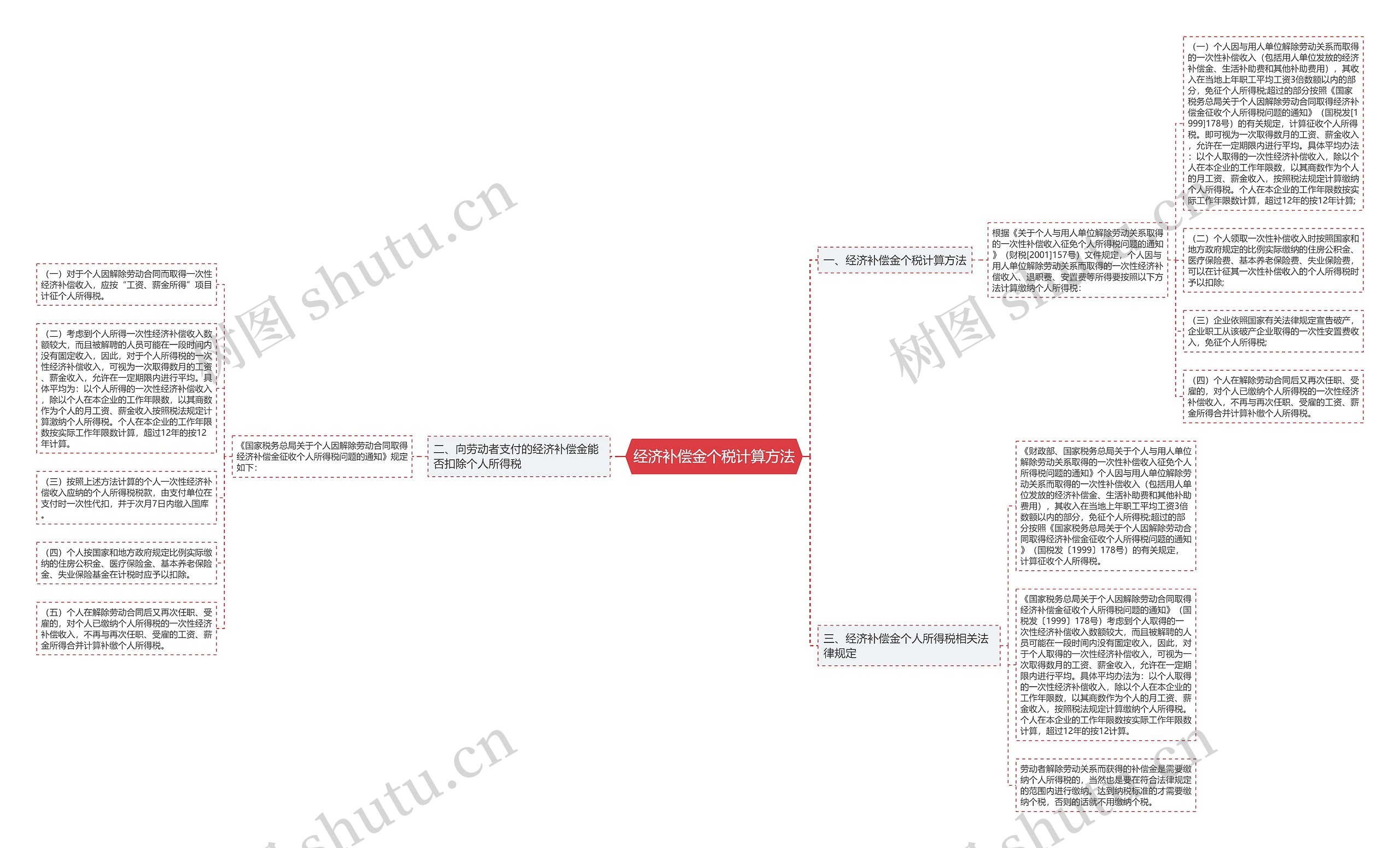 经济补偿金个税计算方法思维导图