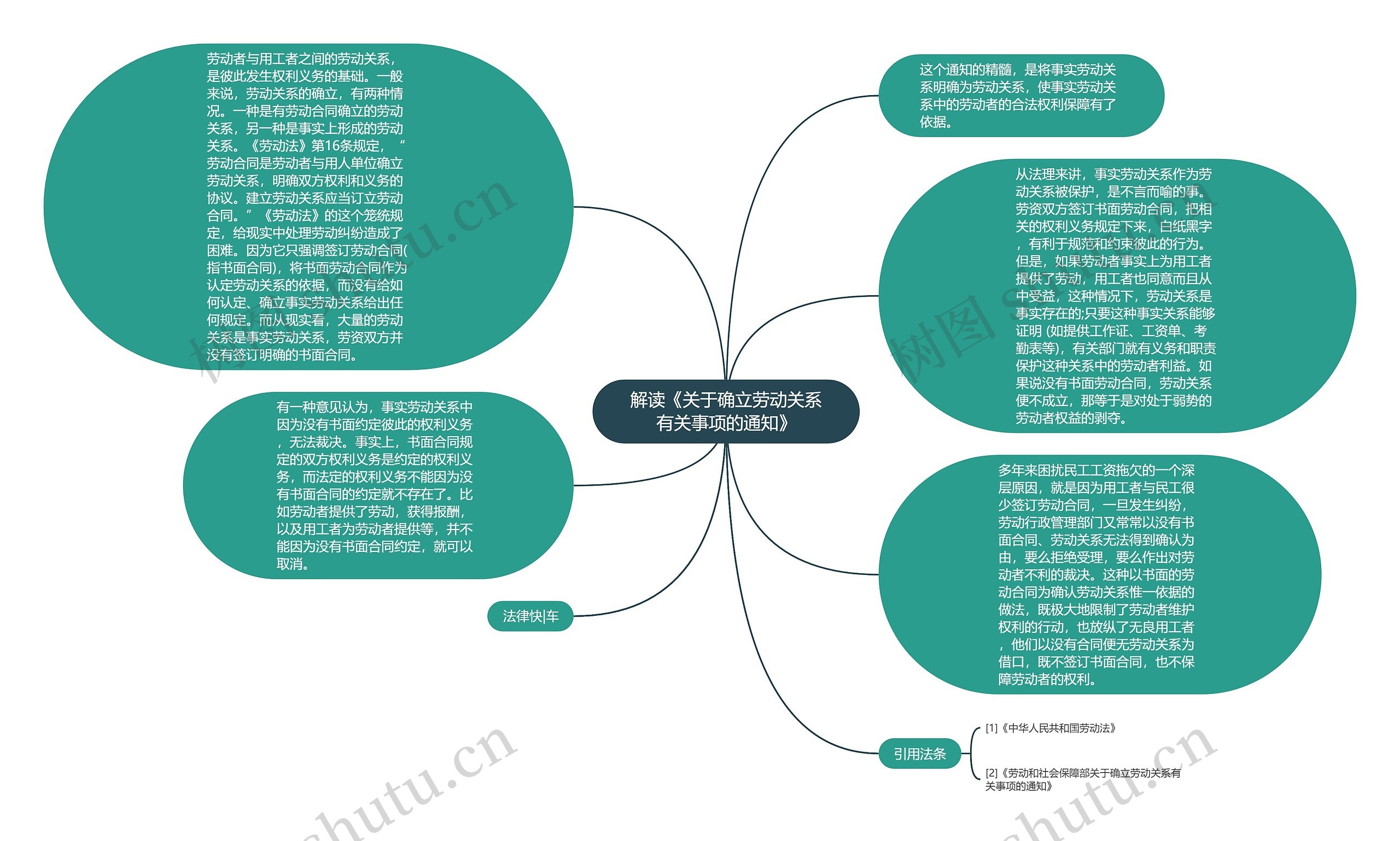 解读《关于确立劳动关系有关事项的通知》思维导图