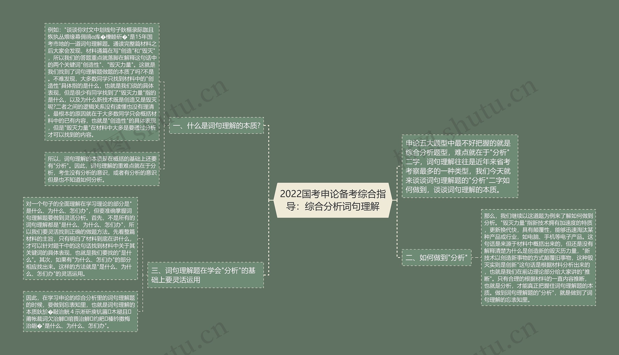 2022国考申论备考综合指导：综合分析词句理解思维导图