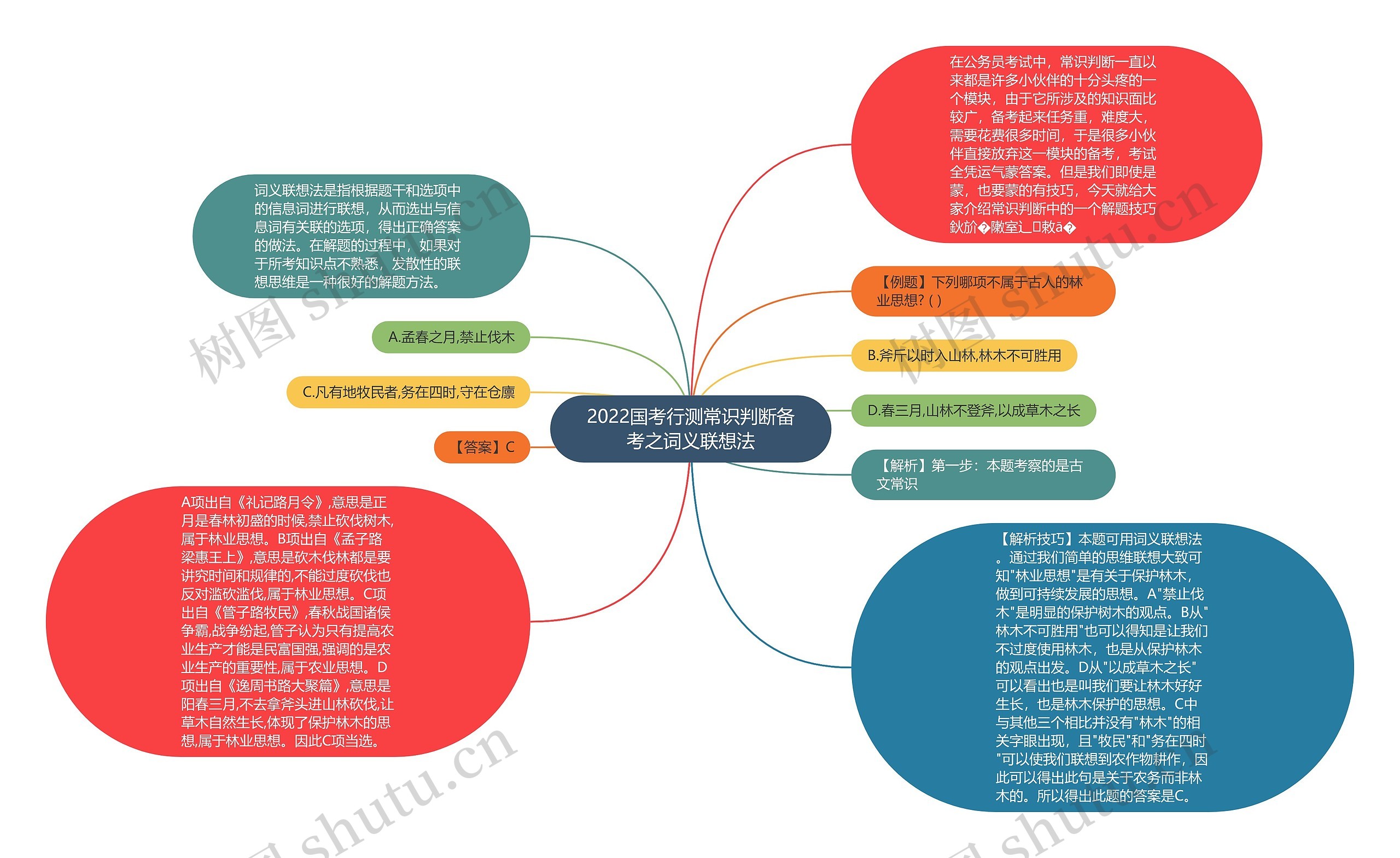 2022国考行测常识判断备考之词义联想法