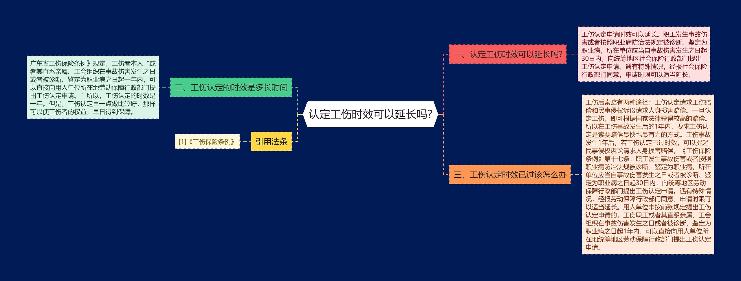 认定工伤时效可以延长吗?思维导图