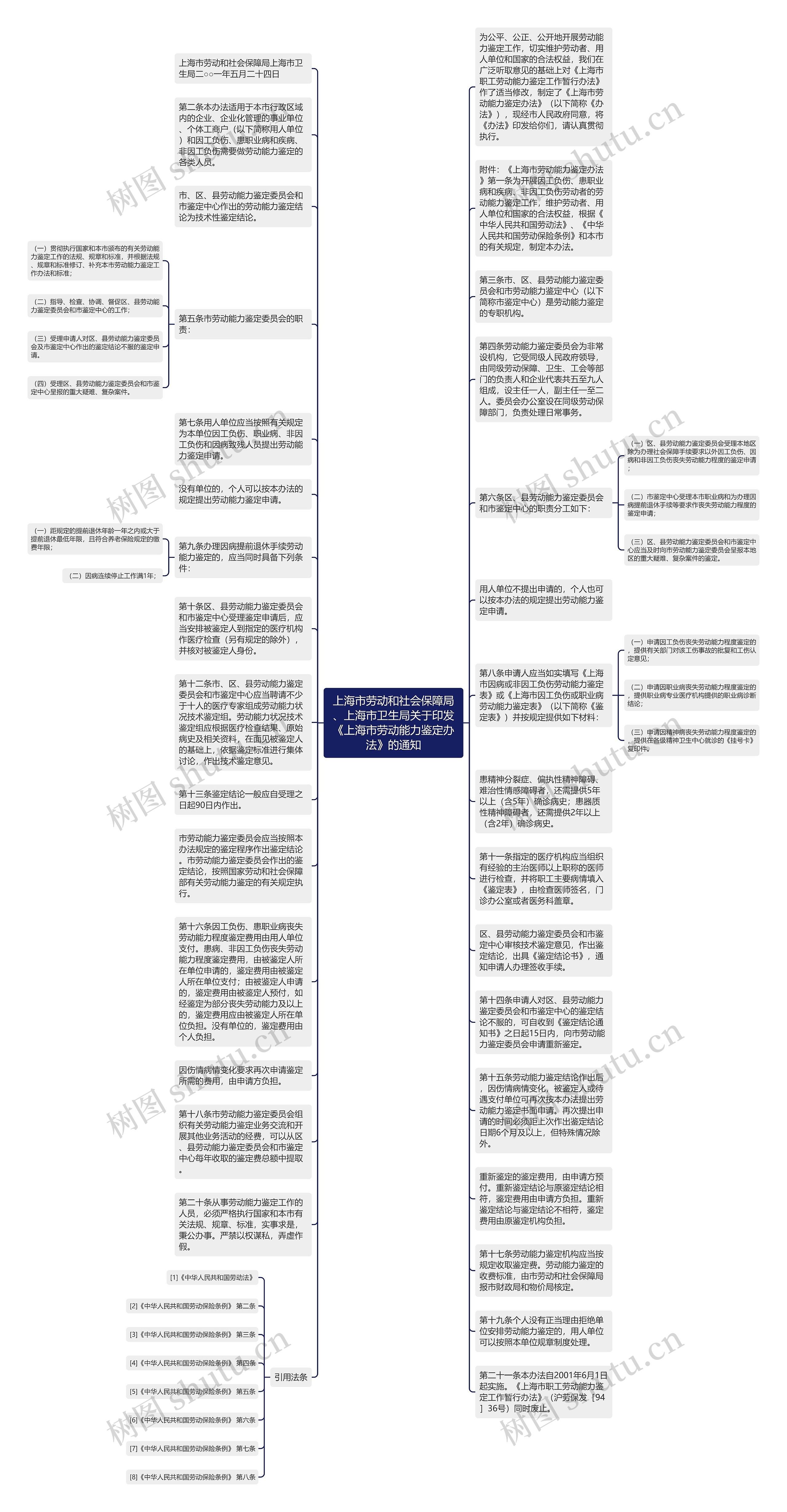 上海市劳动和社会保障局、上海市卫生局关于印发《上海市劳动能力鉴定办法》的通知思维导图