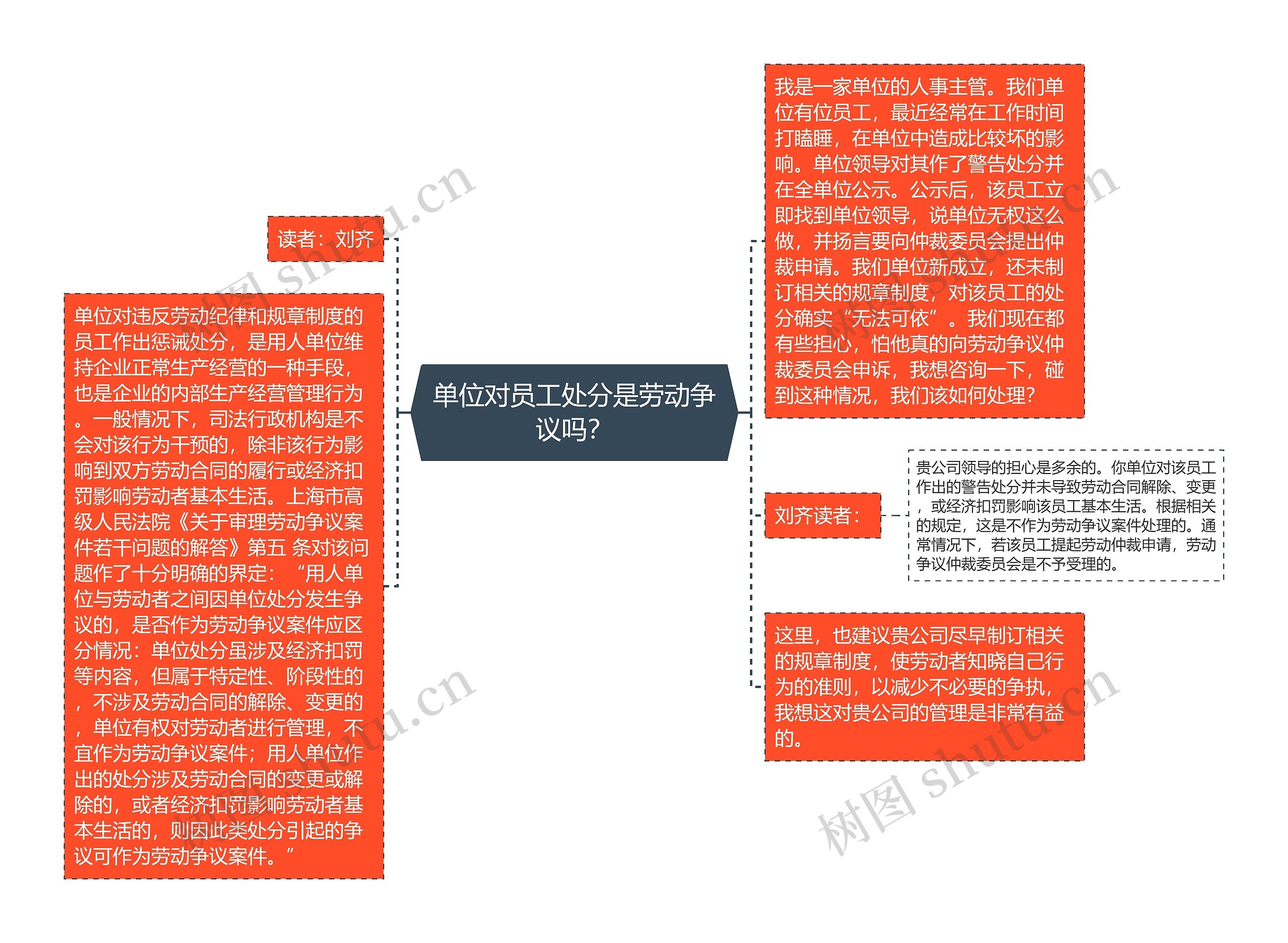 单位对员工处分是劳动争议吗？思维导图