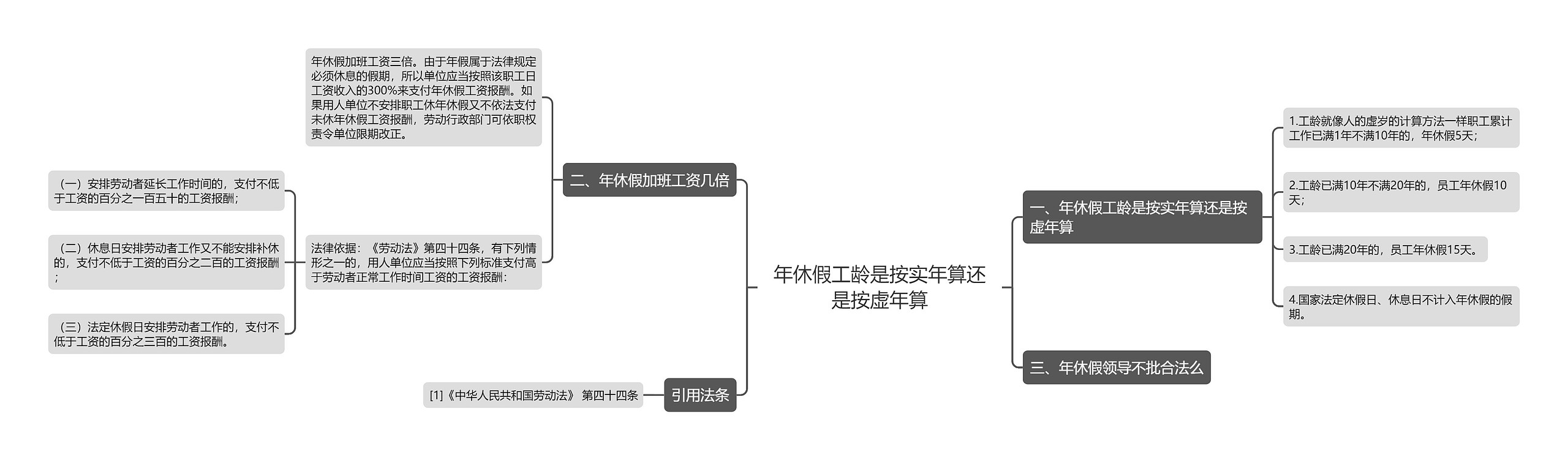 年休假工龄是按实年算还是按虚年算思维导图