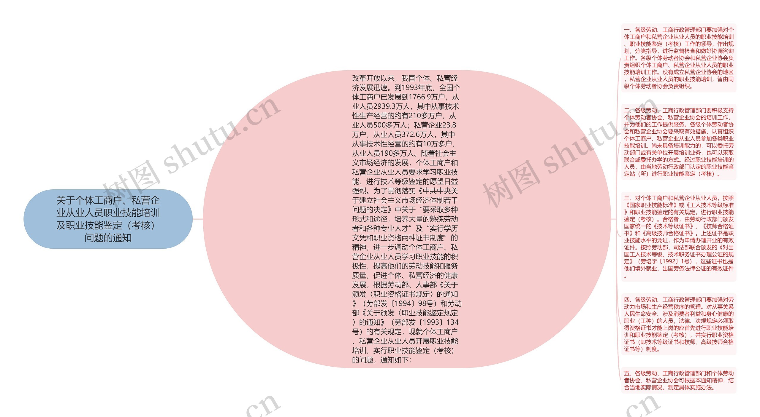 关于个体工商户、私营企业从业人员职业技能培训及职业技能鉴定（考核）问题的通知思维导图