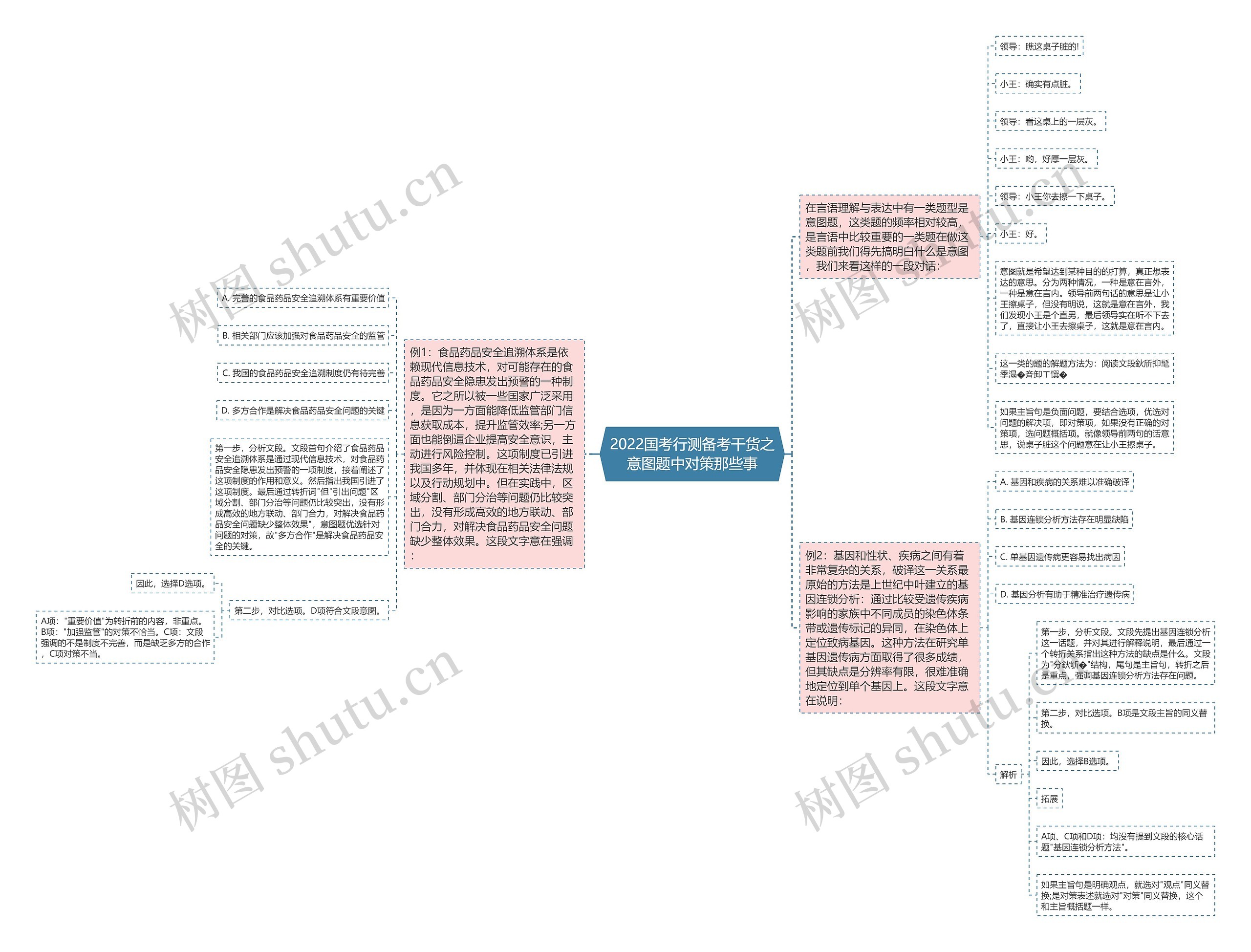 2022国考行测备考干货之意图题中对策那些事思维导图