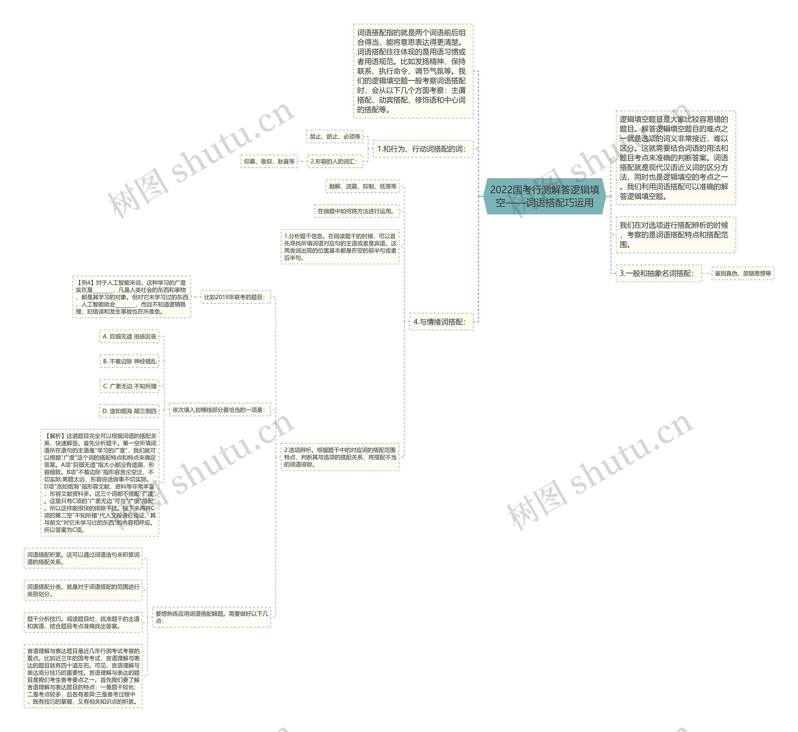 2022国考行测解答逻辑填空——词语搭配巧运用思维导图