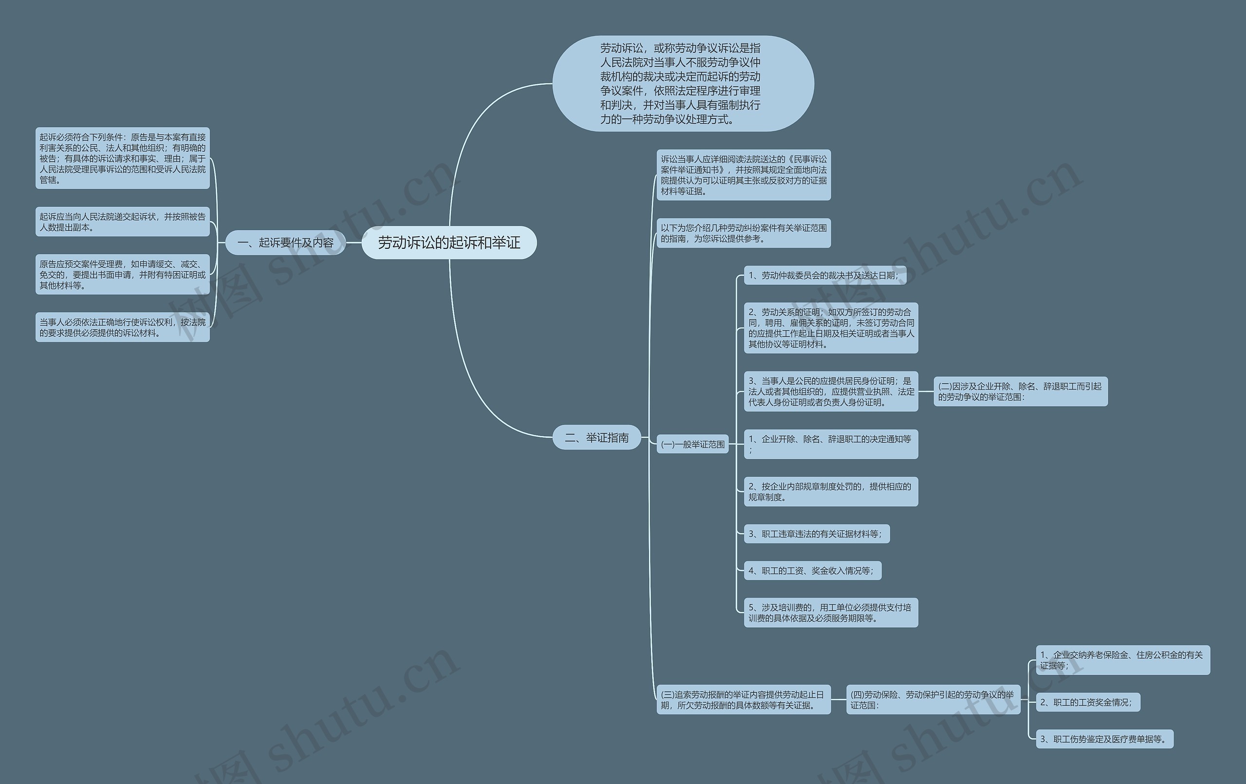 劳动诉讼的起诉和举证思维导图