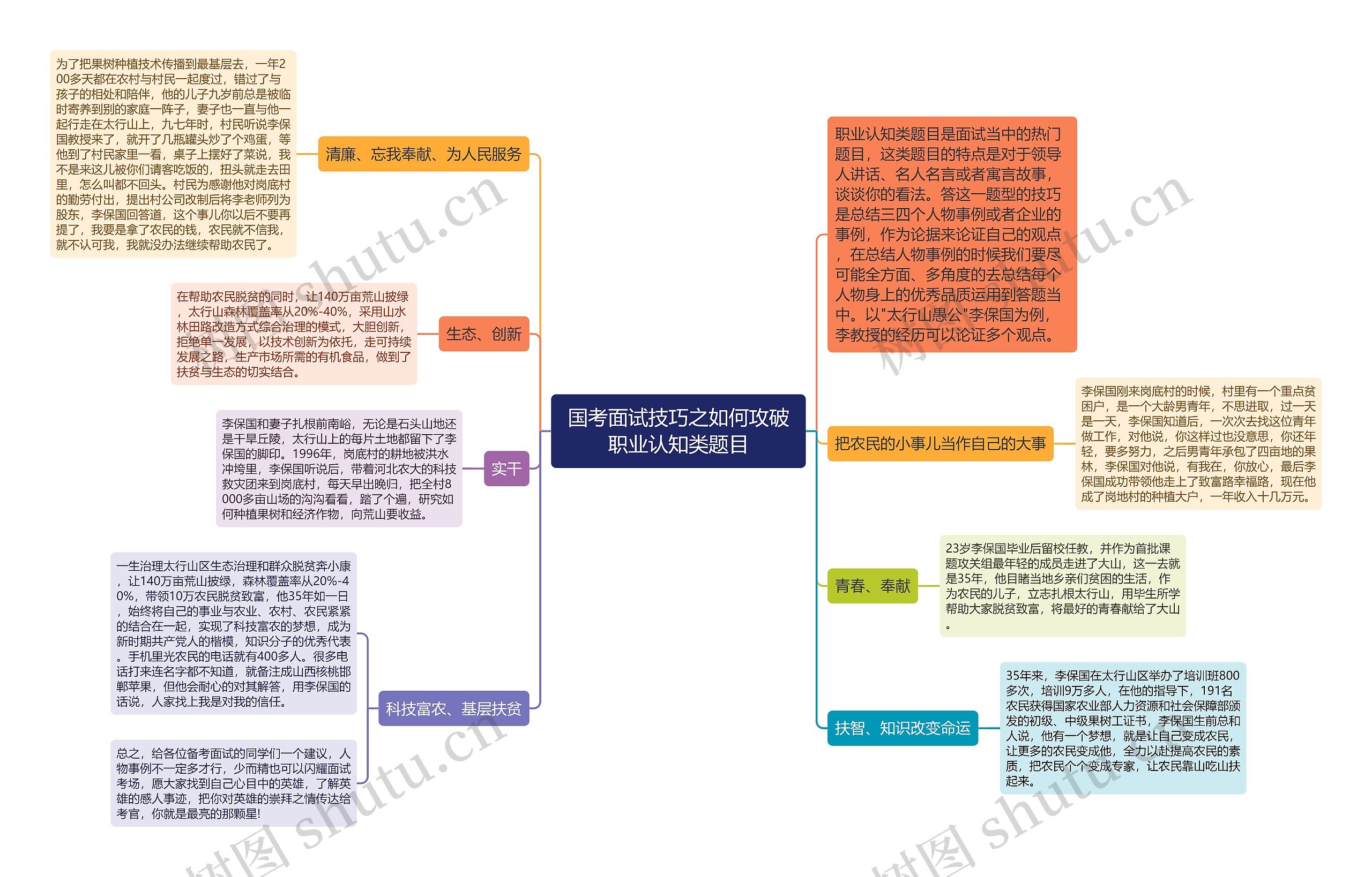 国考面试技巧之如何攻破职业认知类题目思维导图