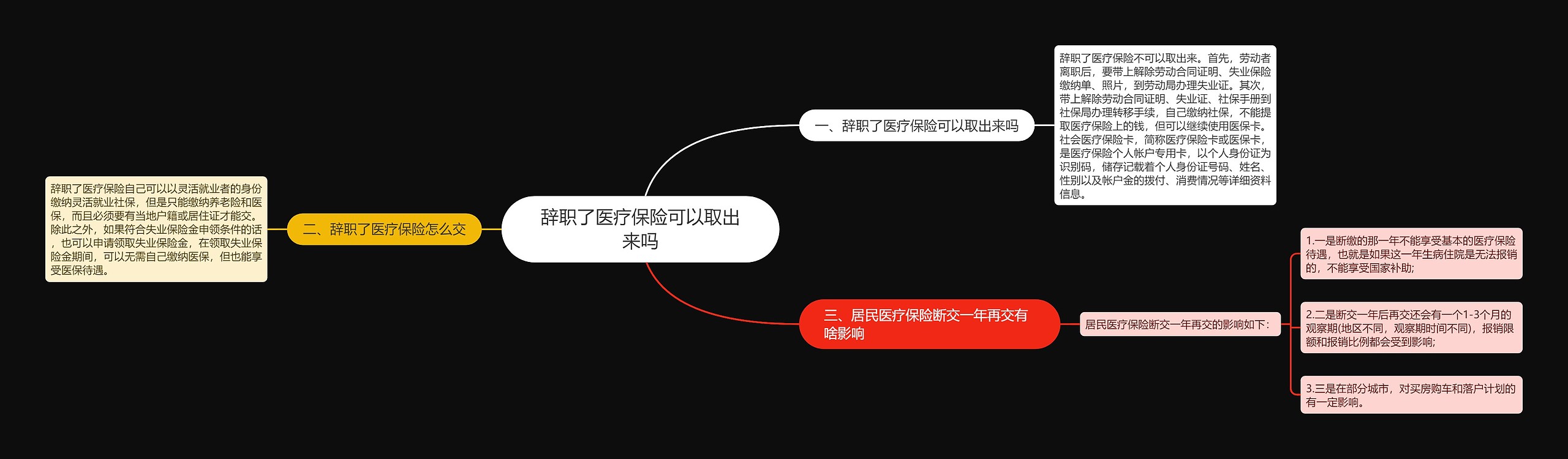 辞职了医疗保险可以取出来吗思维导图