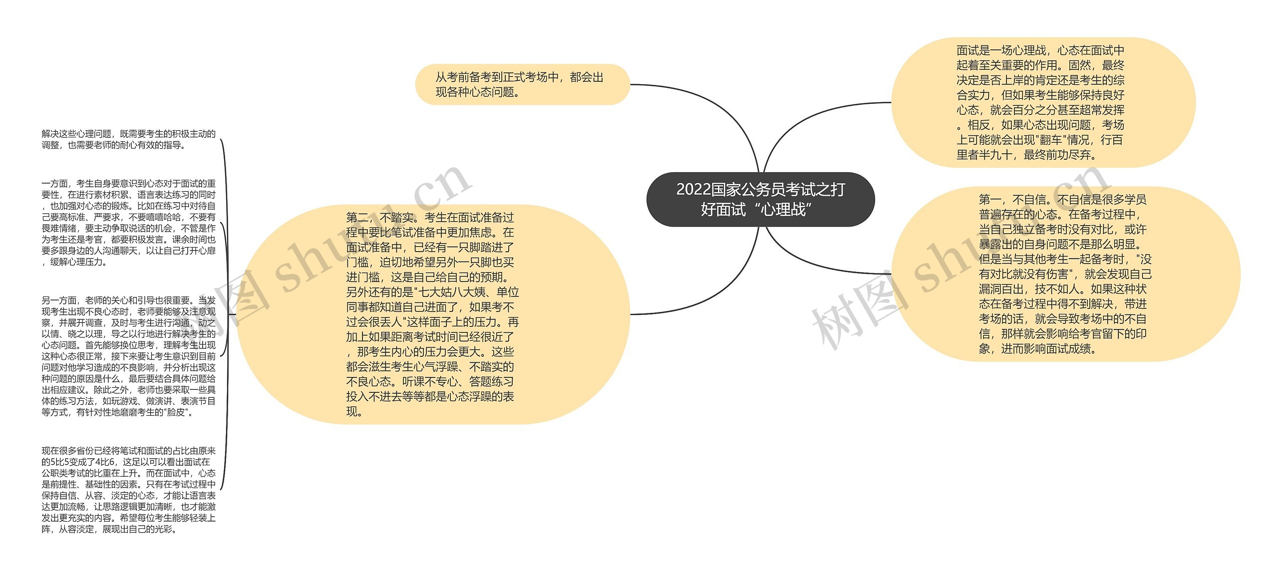 2022国家公务员考试之打好面试“心理战”思维导图高清图 2022国家公务员考试之打好面试“心理战”思维导图