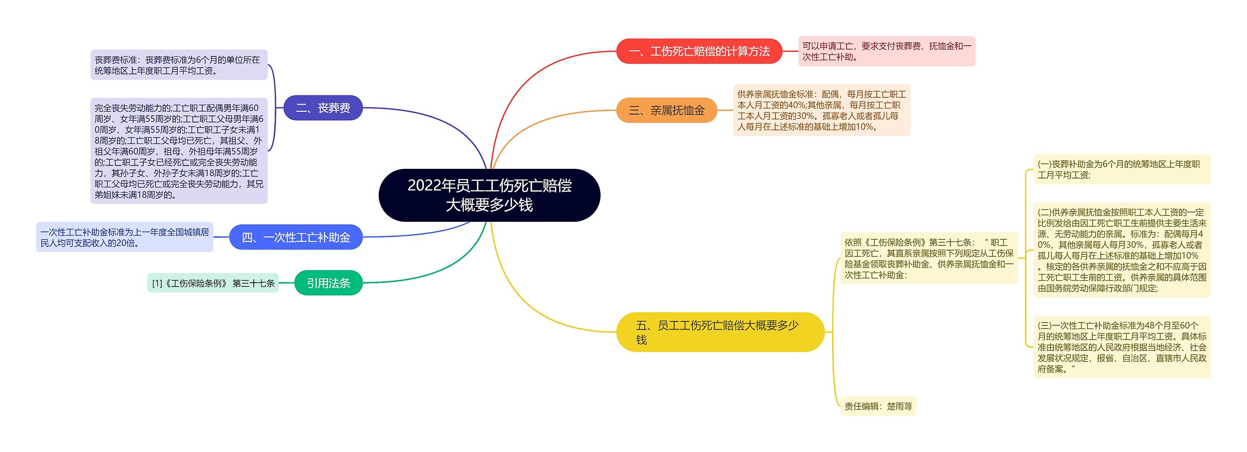 2022年员工工伤死亡赔偿大概要多少钱思维导图