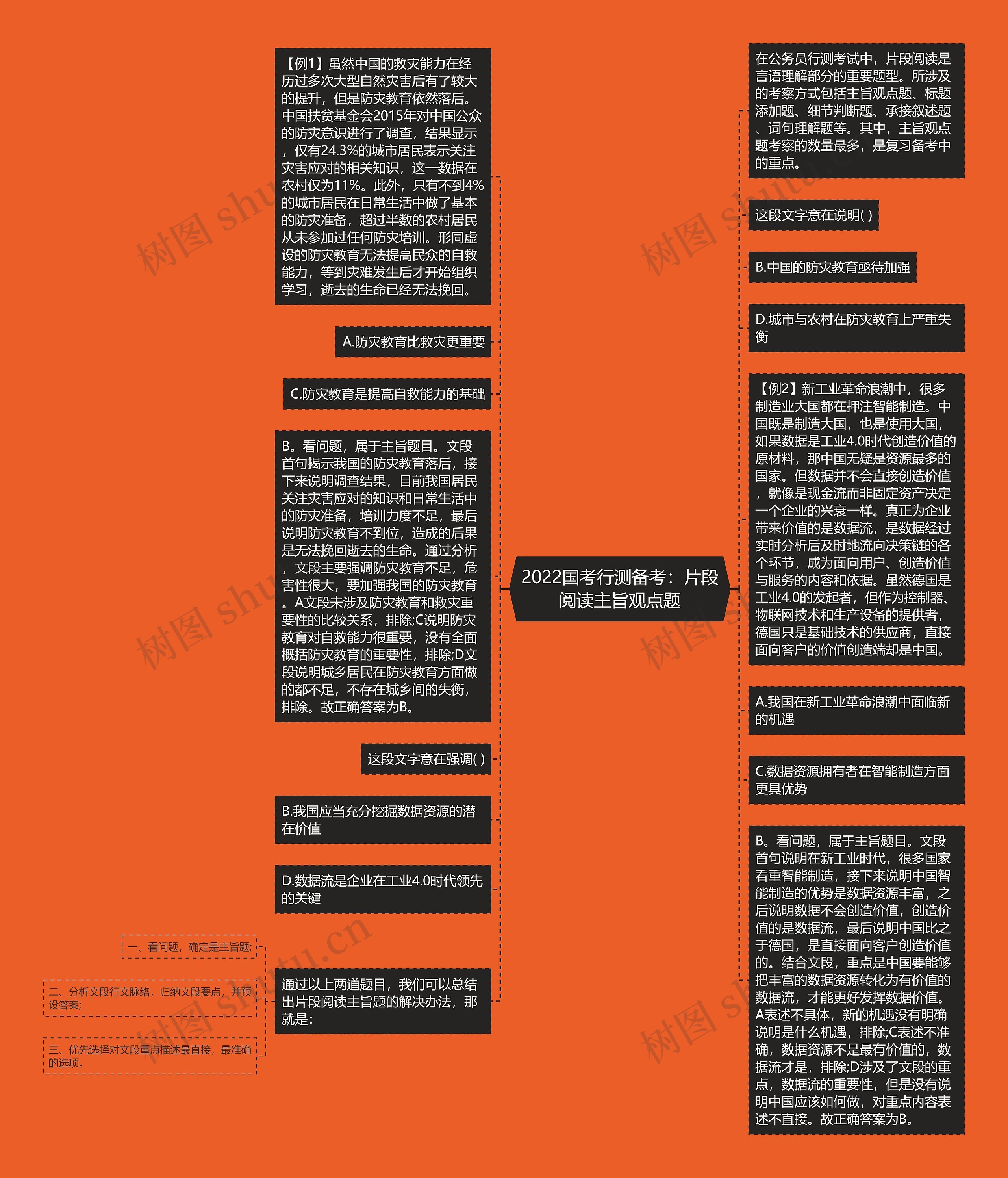 2022国考行测备考：片段阅读主旨观点题