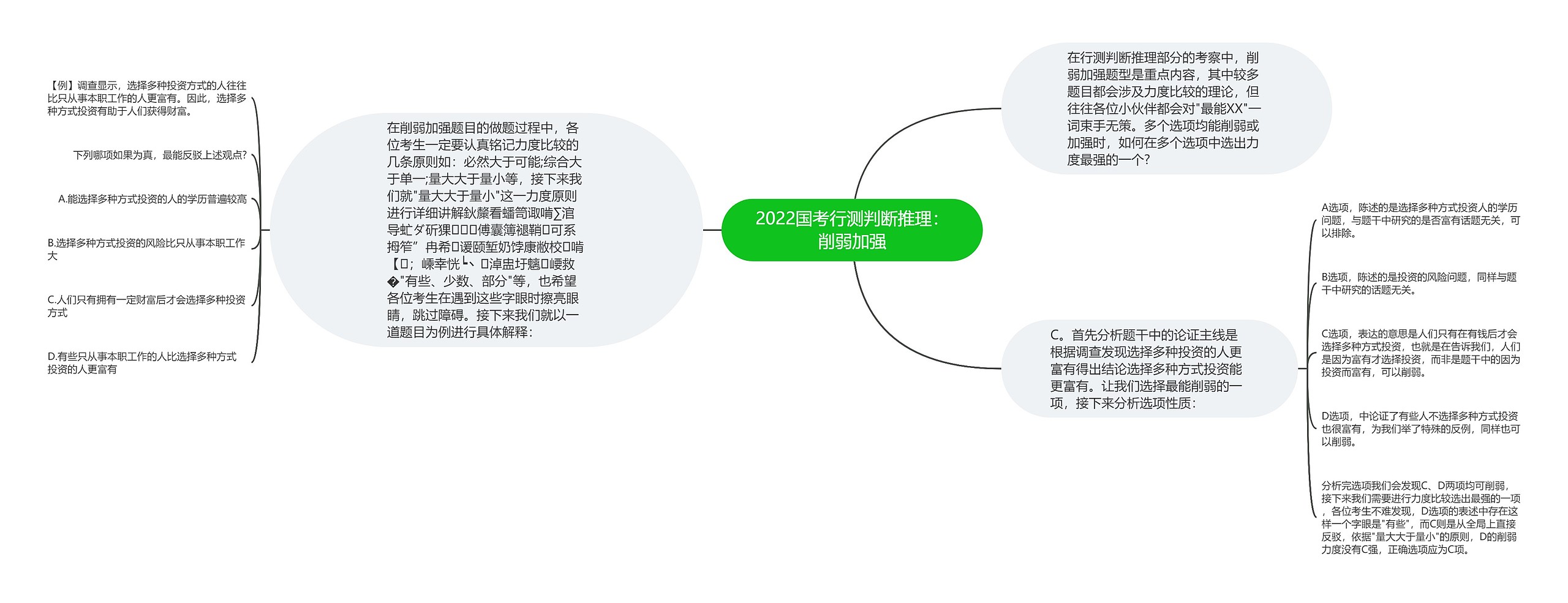 2022国考行测判断推理：削弱加强思维导图