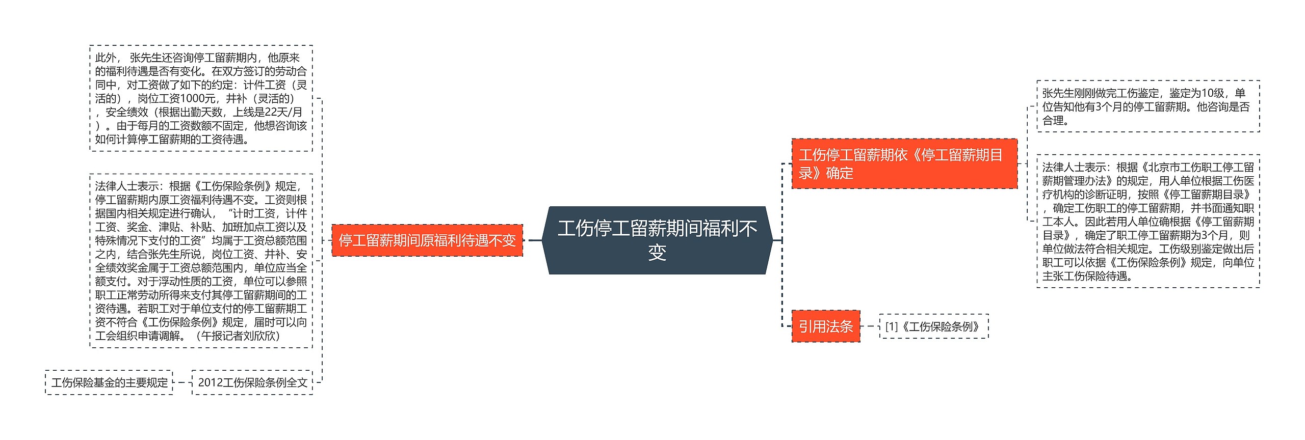 工伤停工留薪期间福利不变思维导图