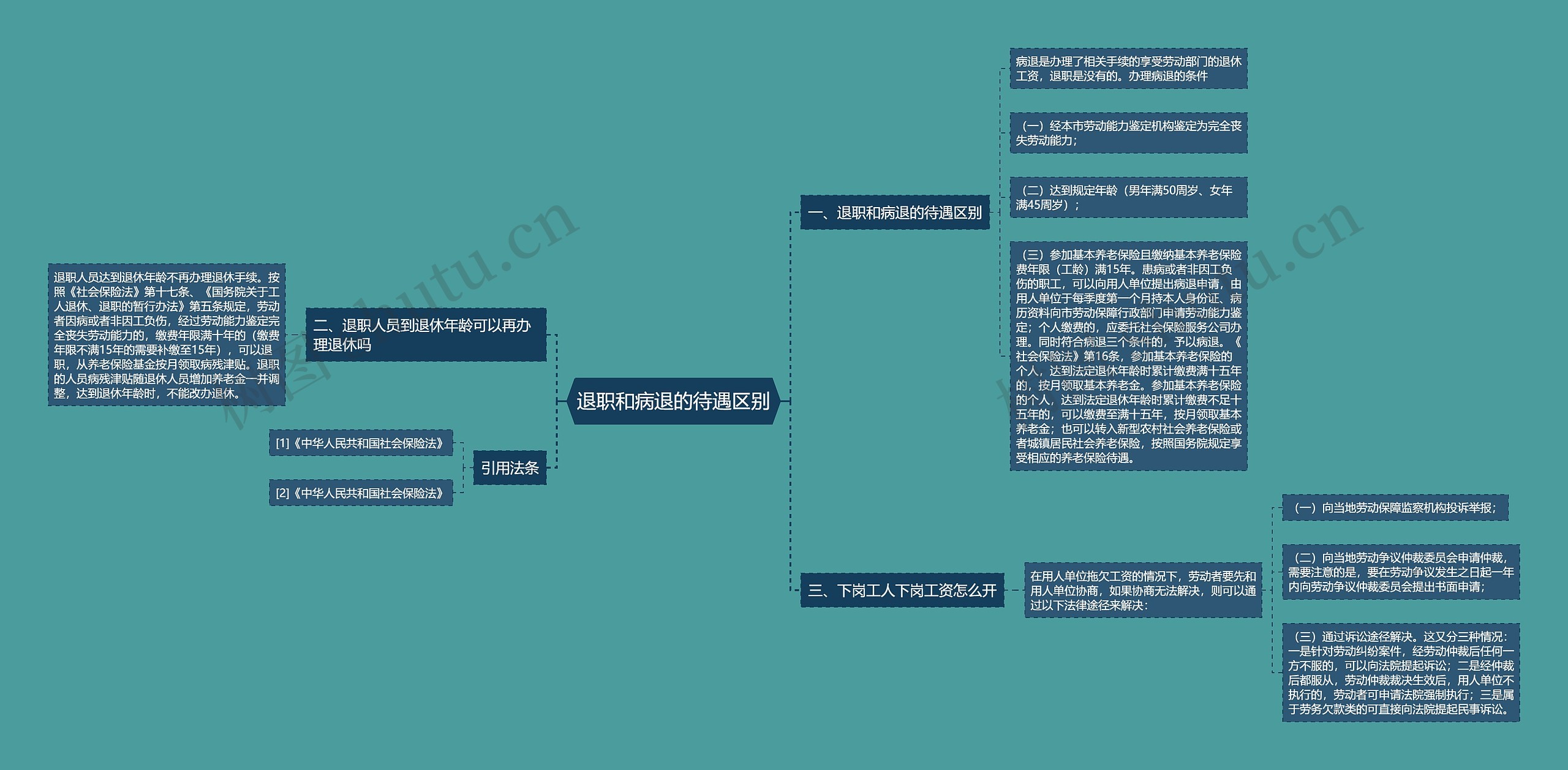 退职和病退的待遇区别思维导图