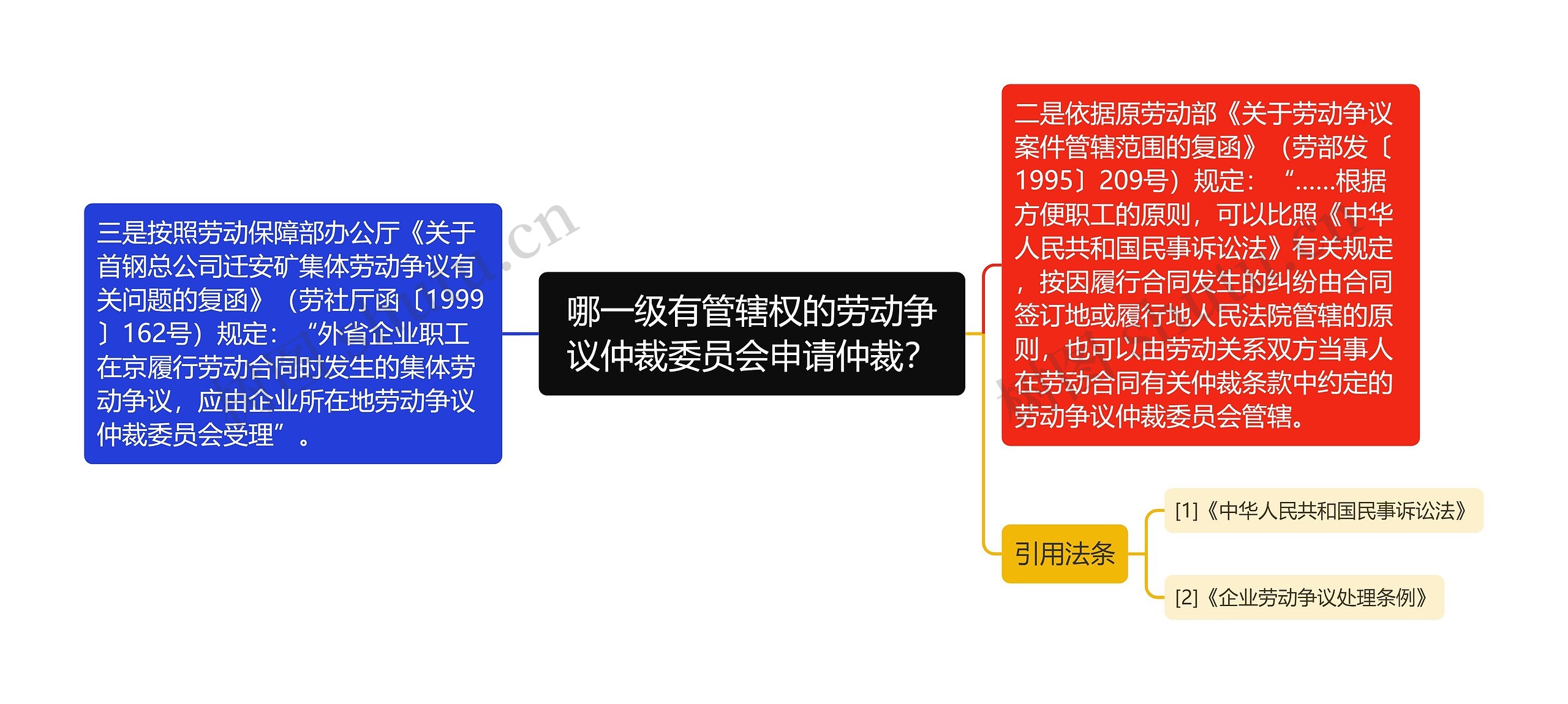 哪一级有管辖权的劳动争议仲裁委员会申请仲裁？思维导图