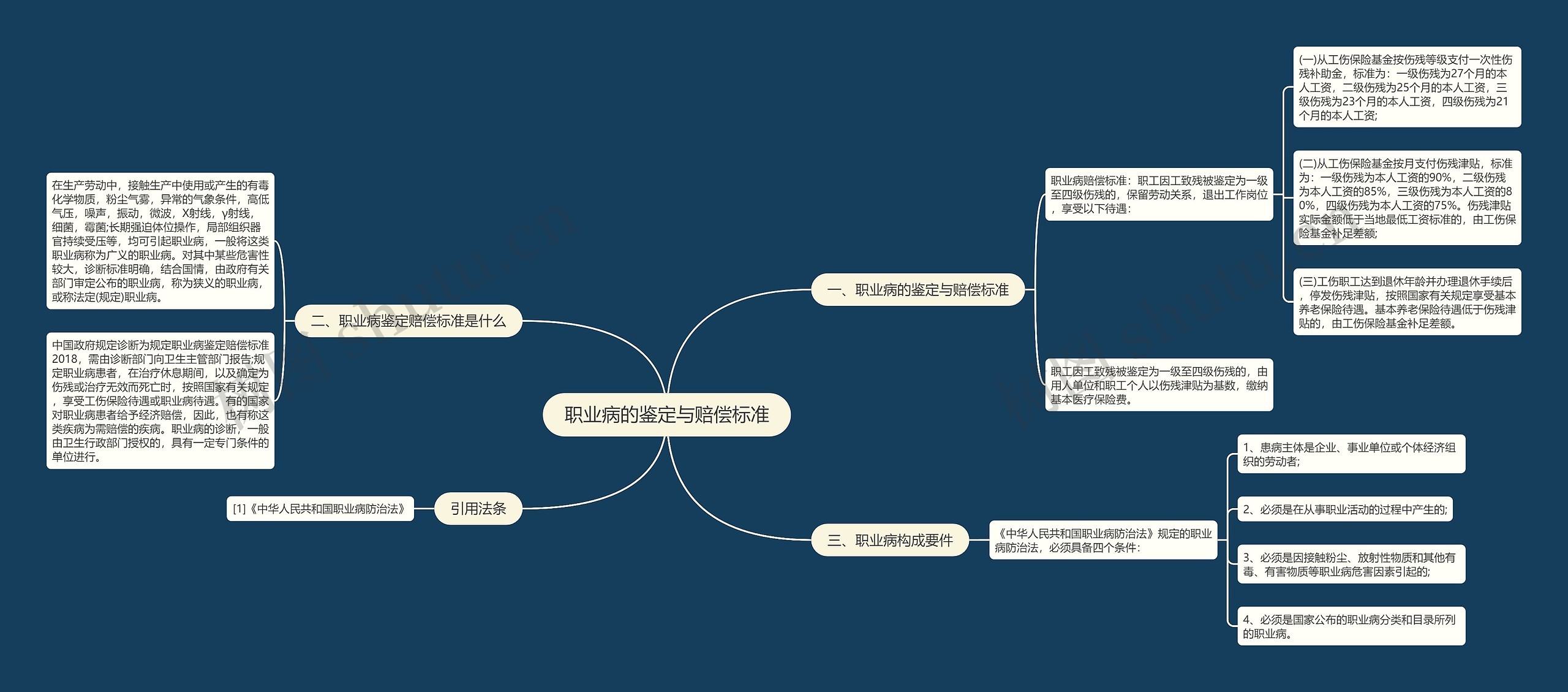 职业病的鉴定与赔偿标准思维导图