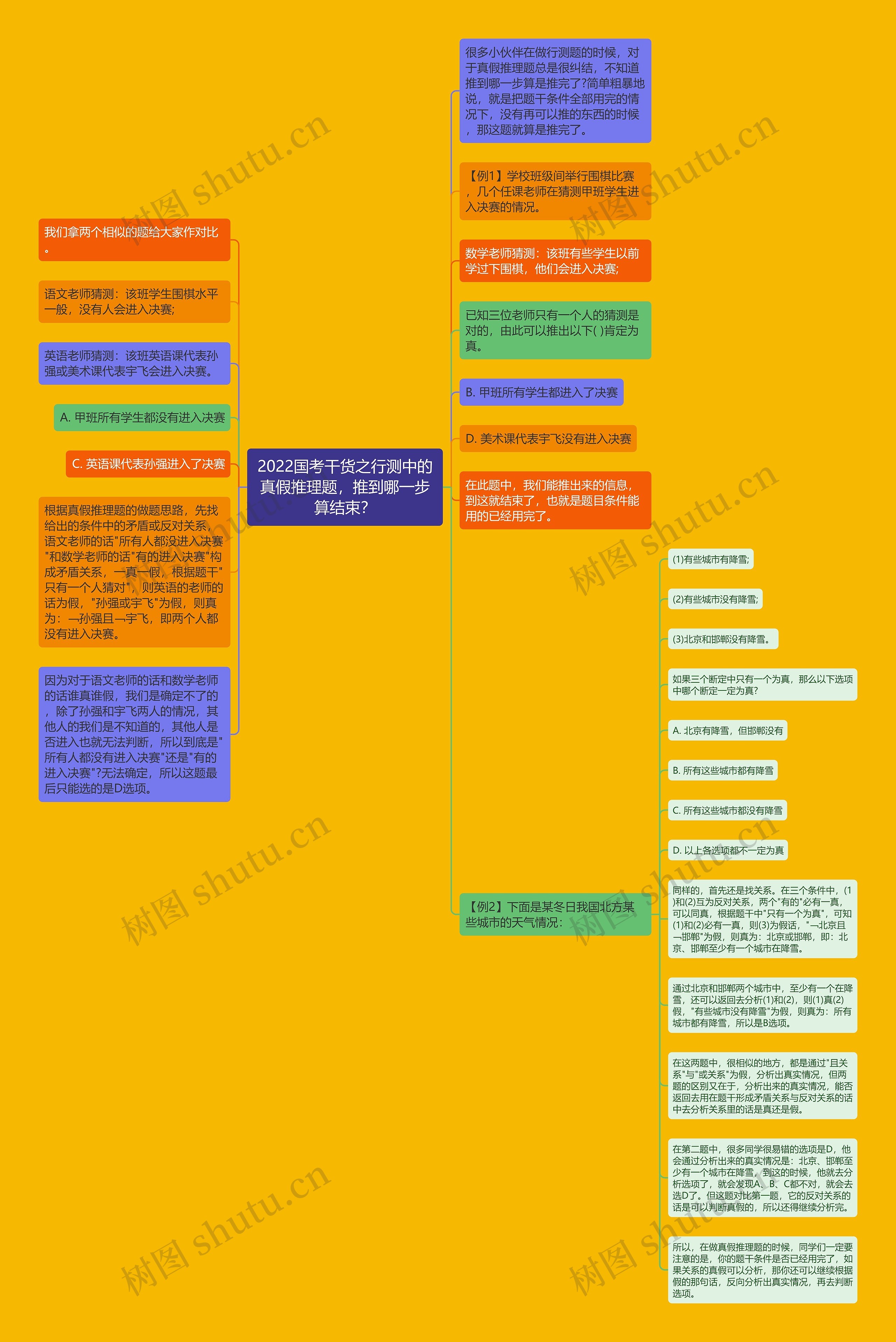 2022国考干货之行测中的真假推理题，推到哪一步算结束？思维导图