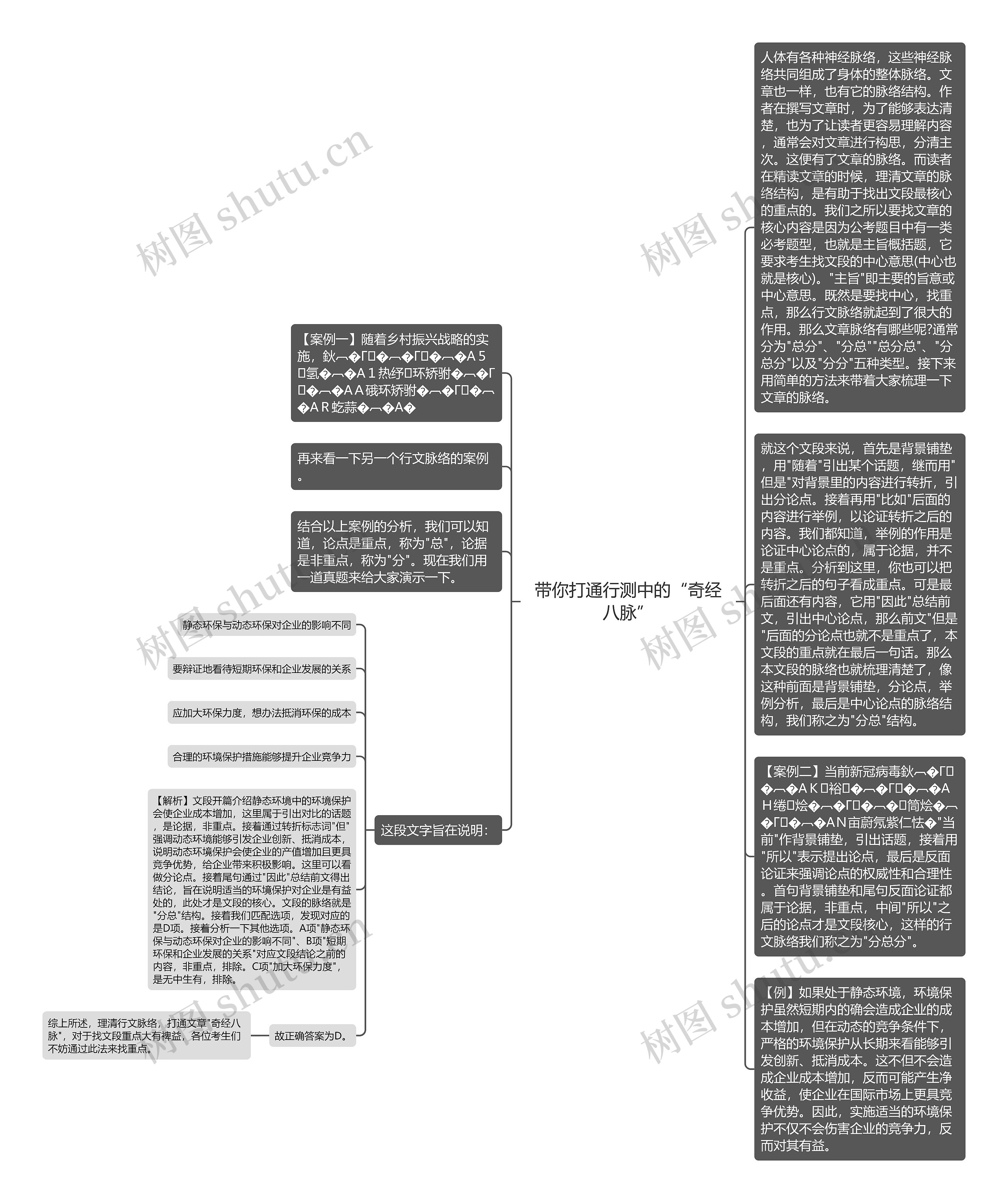 带你打通行测中的“奇经八脉”思维导图