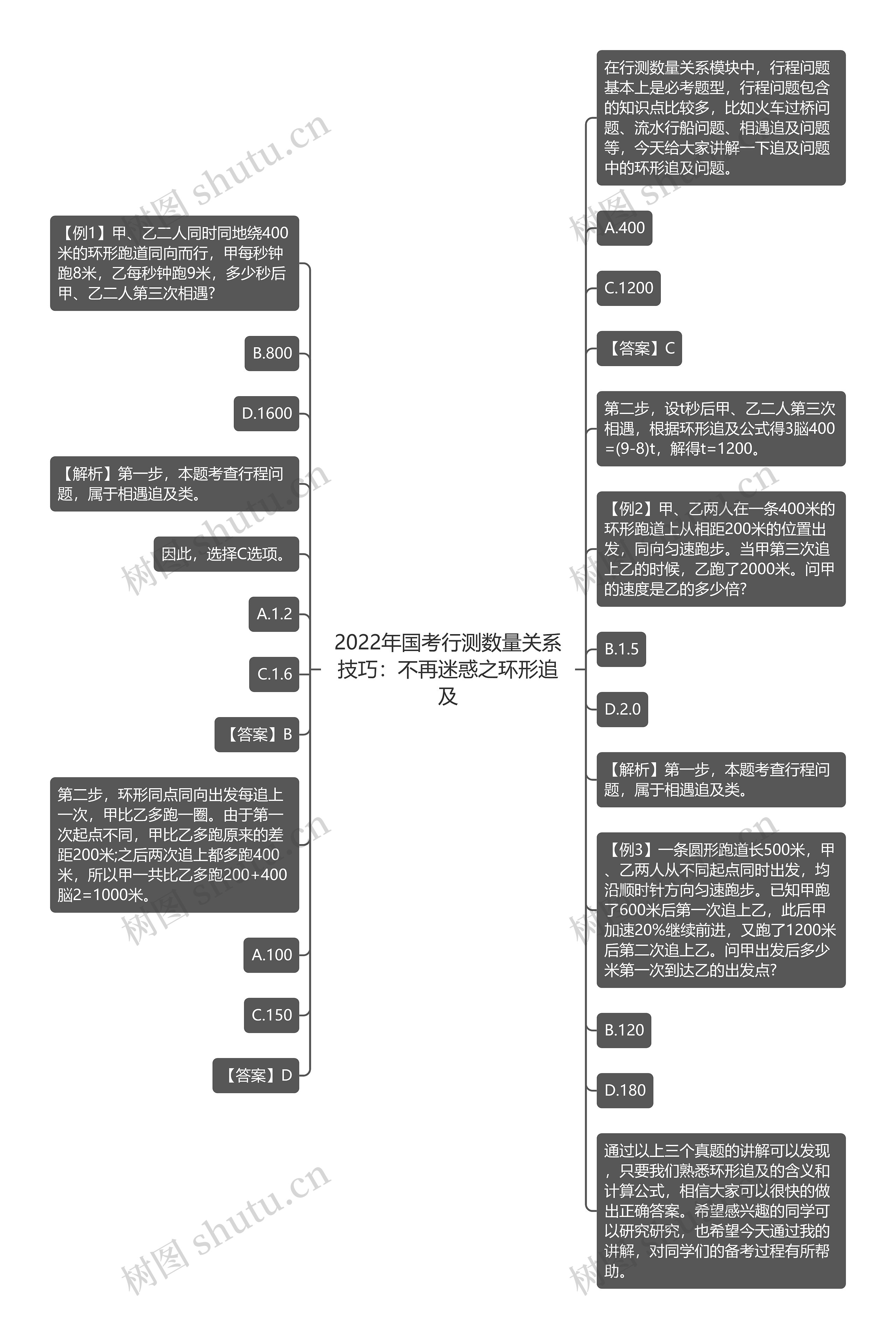 2022年国考行测数量关系技巧：不再迷惑之环形追及思维导图