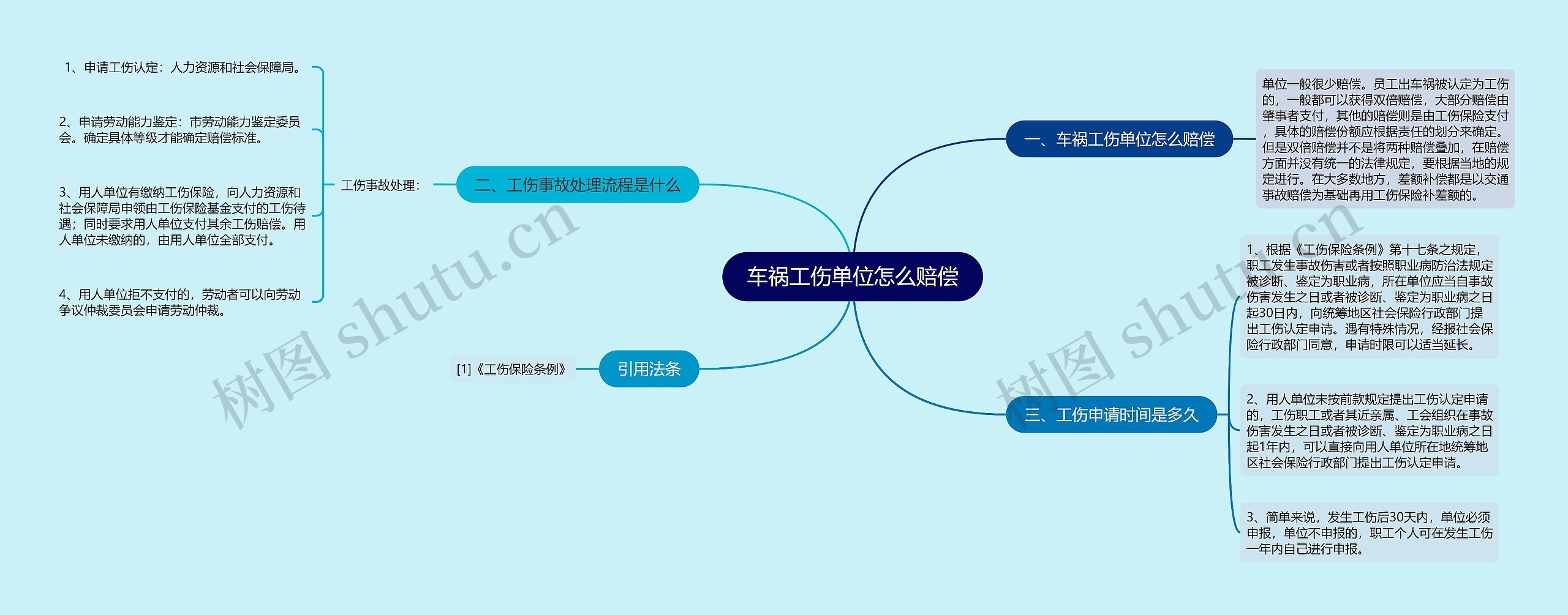 车祸工伤单位怎么赔偿思维导图