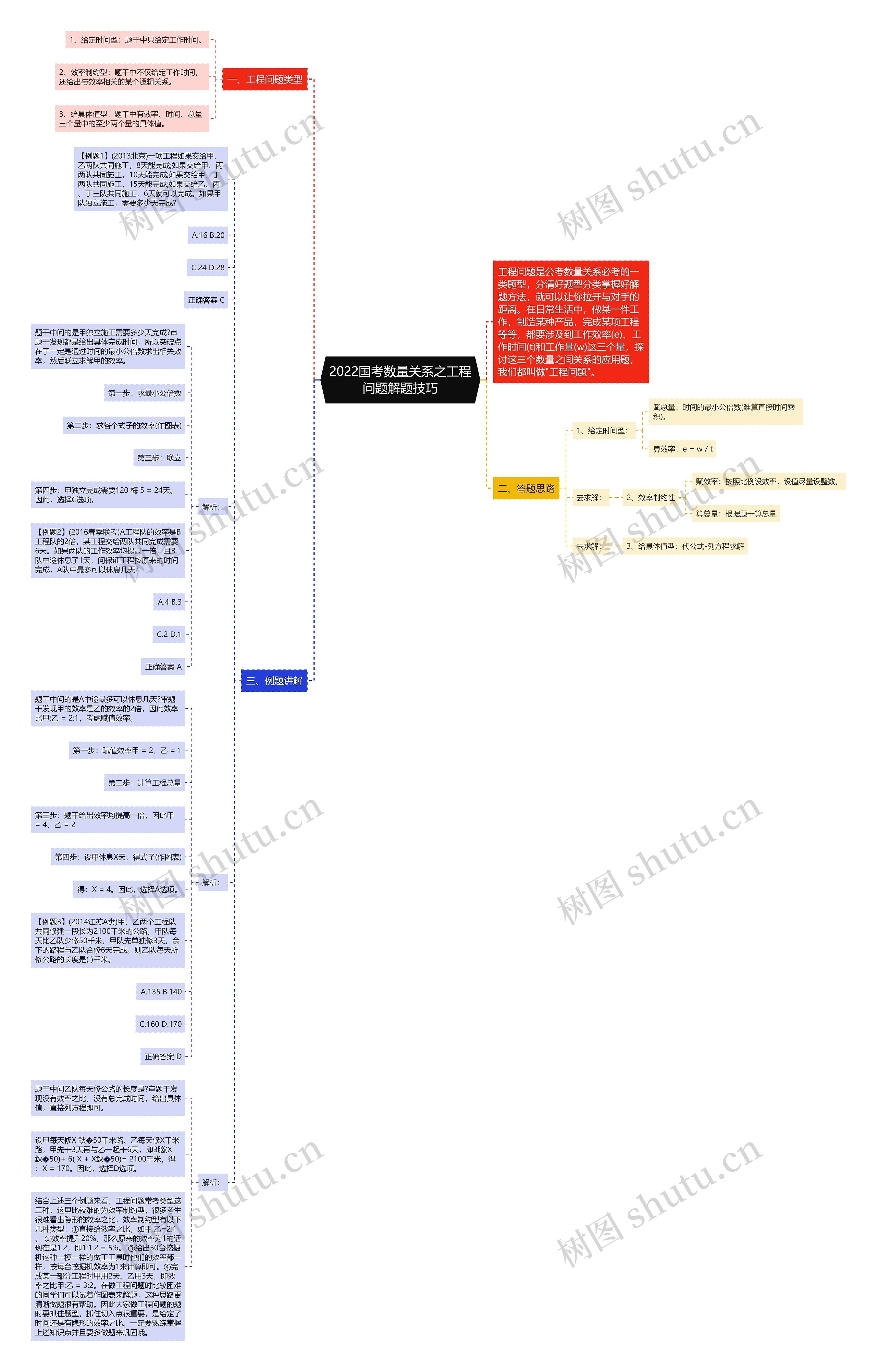 2022国考数量关系之工程问题解题技巧思维导图