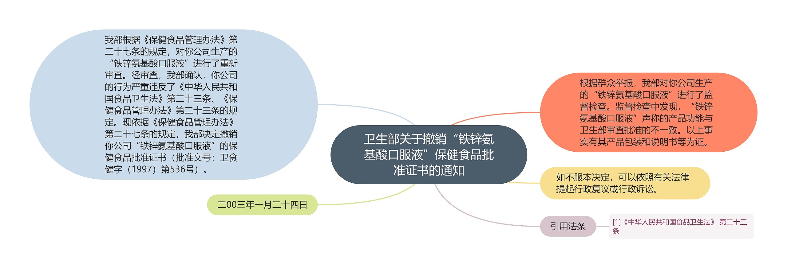 卫生部关于撤销“铁锌氨基酸口服液”保健食品批准证书的通知思维导图