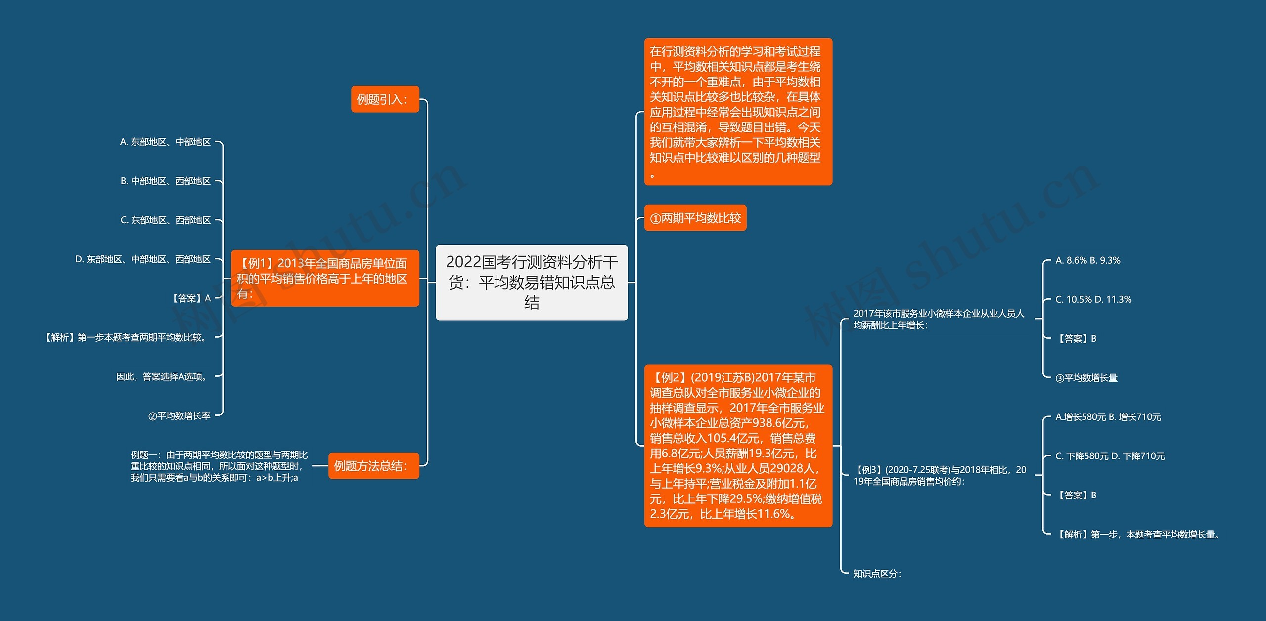 2022国考行测资料分析干货：平均数易错知识点总结思维导图