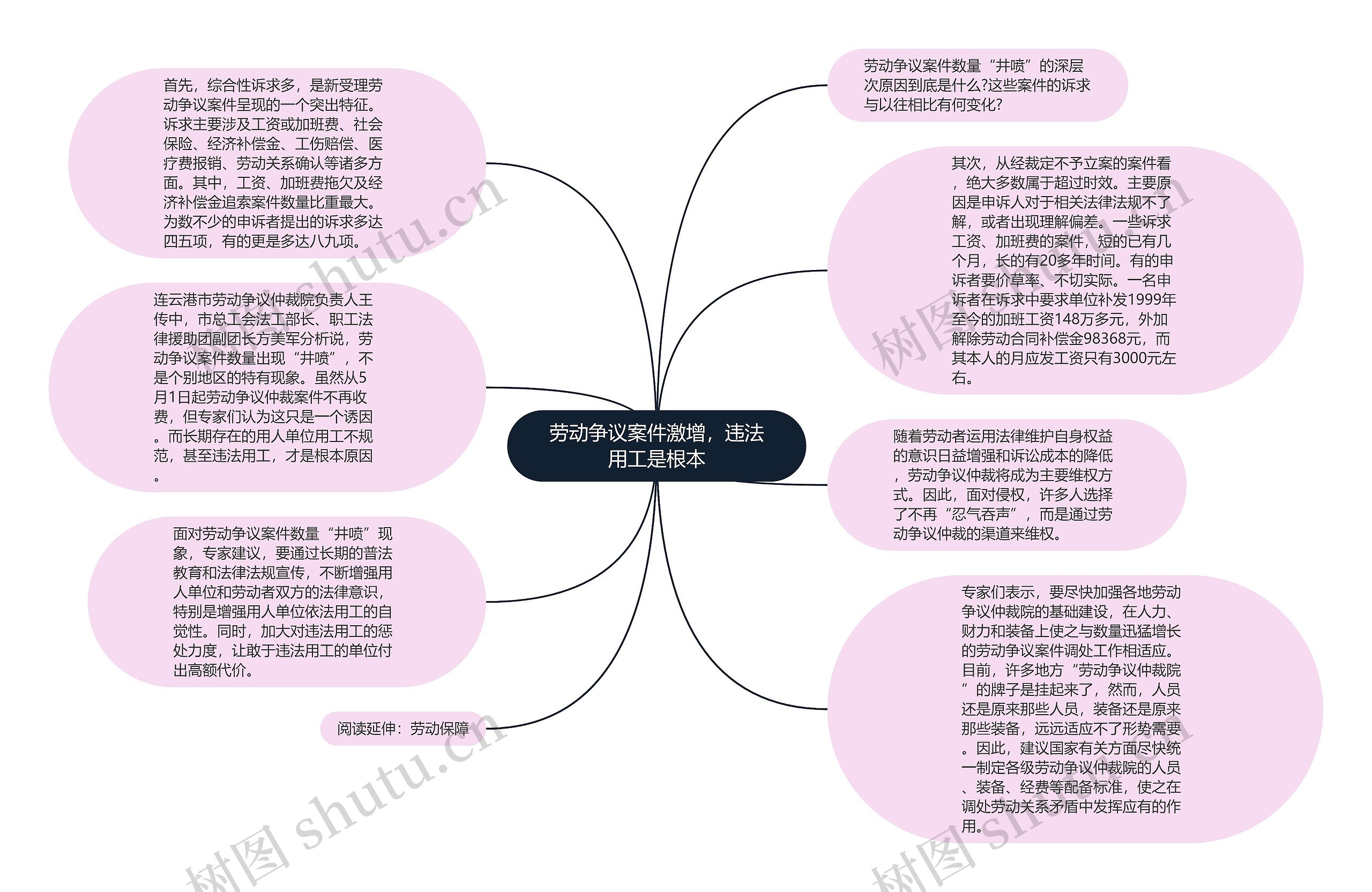 劳动争议案件激增，违法用工是根本思维导图