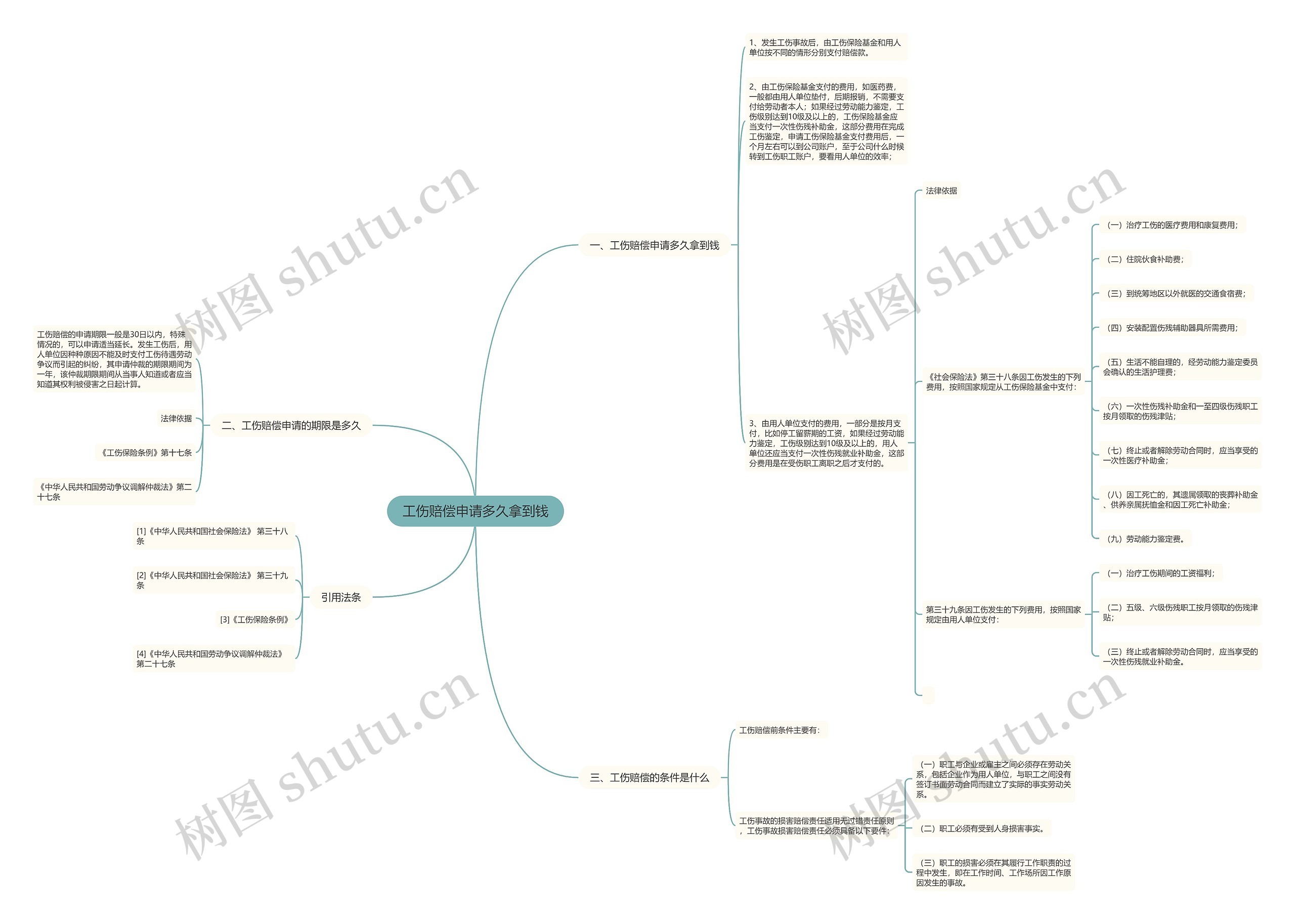 工伤赔偿申请多久拿到钱思维导图