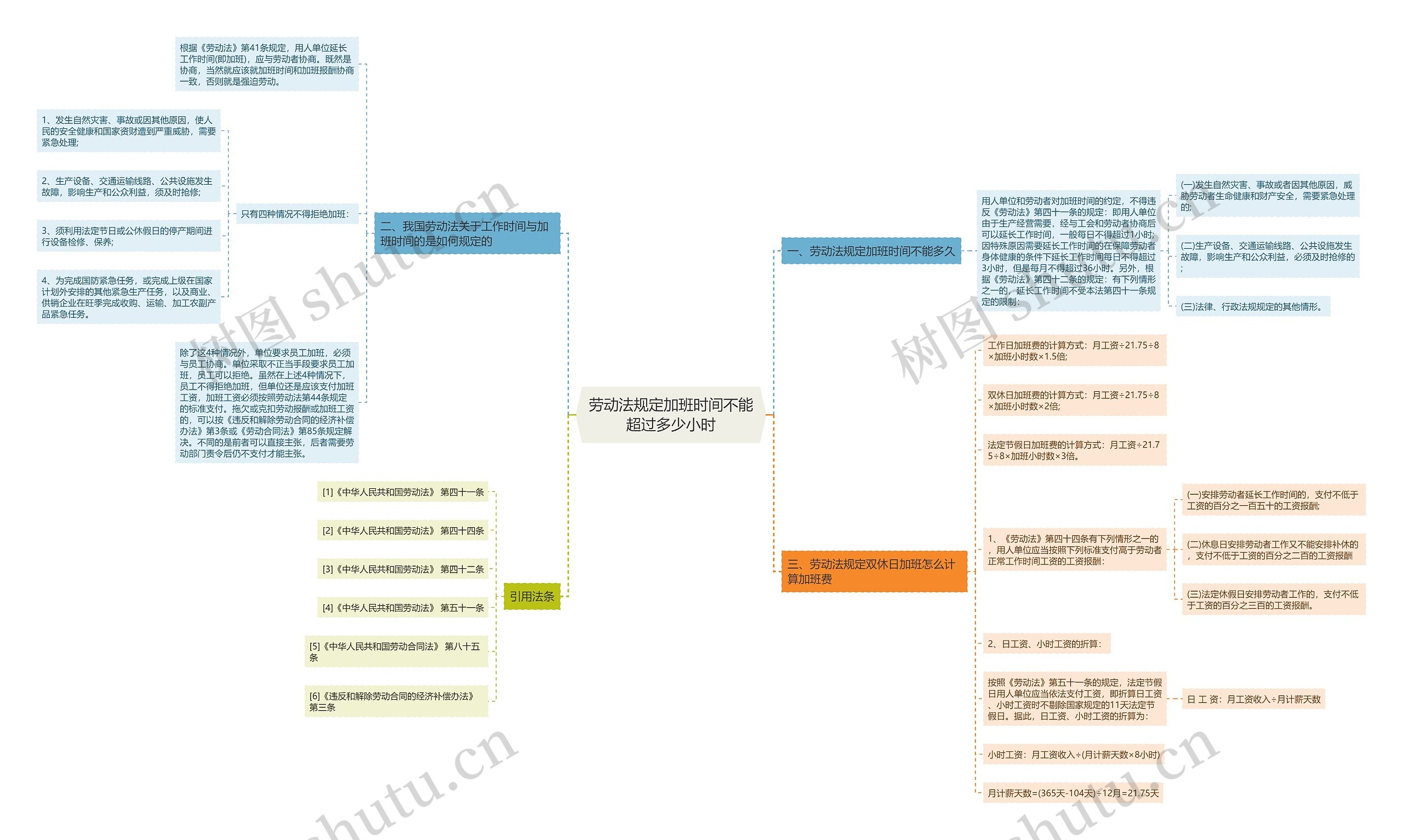 劳动法规定加班时间不能超过多少小时思维导图