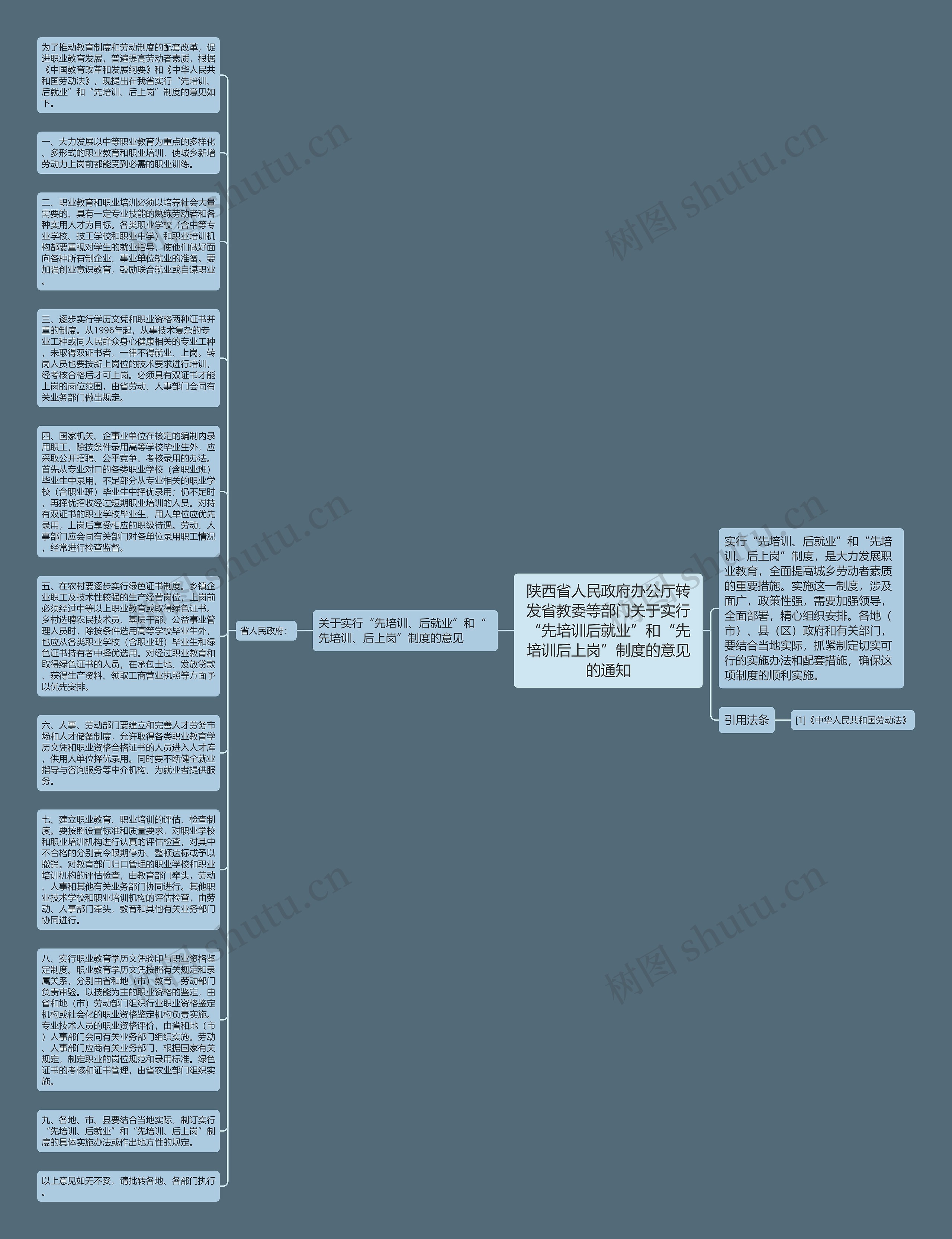 陕西省人民政府办公厅转发省教委等部门关于实行“先培训后就业”和“先培训后上岗”制度的意见的通知思维导图