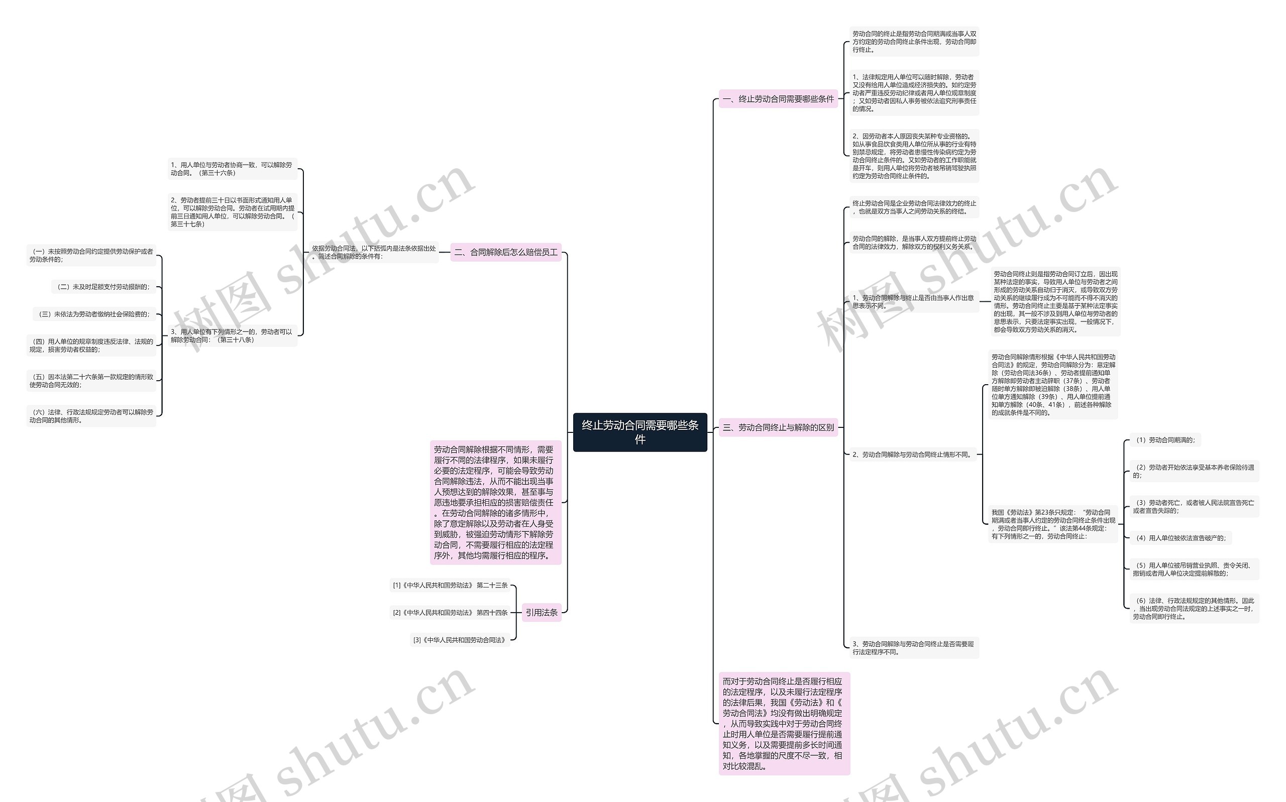 终止劳动合同需要哪些条件思维导图