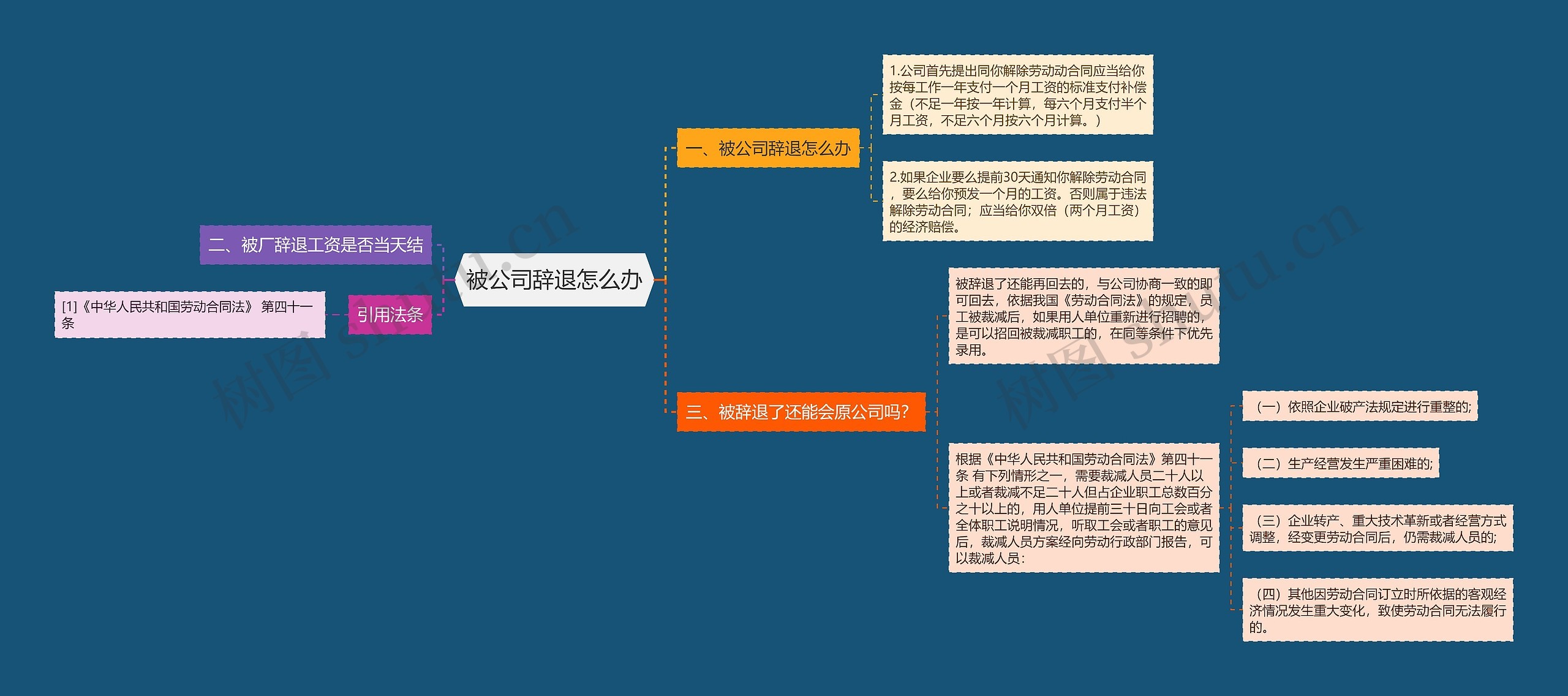 被公司辞退怎么办思维导图