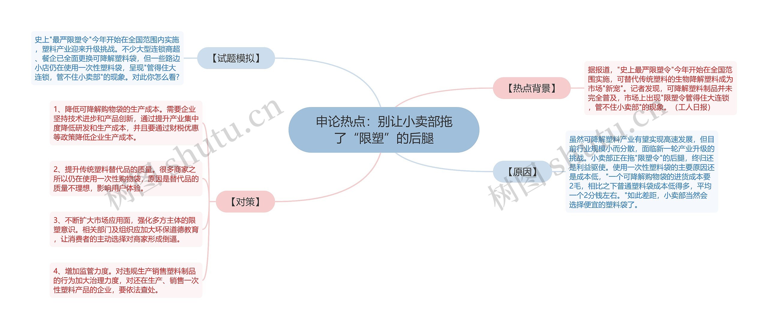 申论热点：别让小卖部拖了“限塑”的后腿思维导图