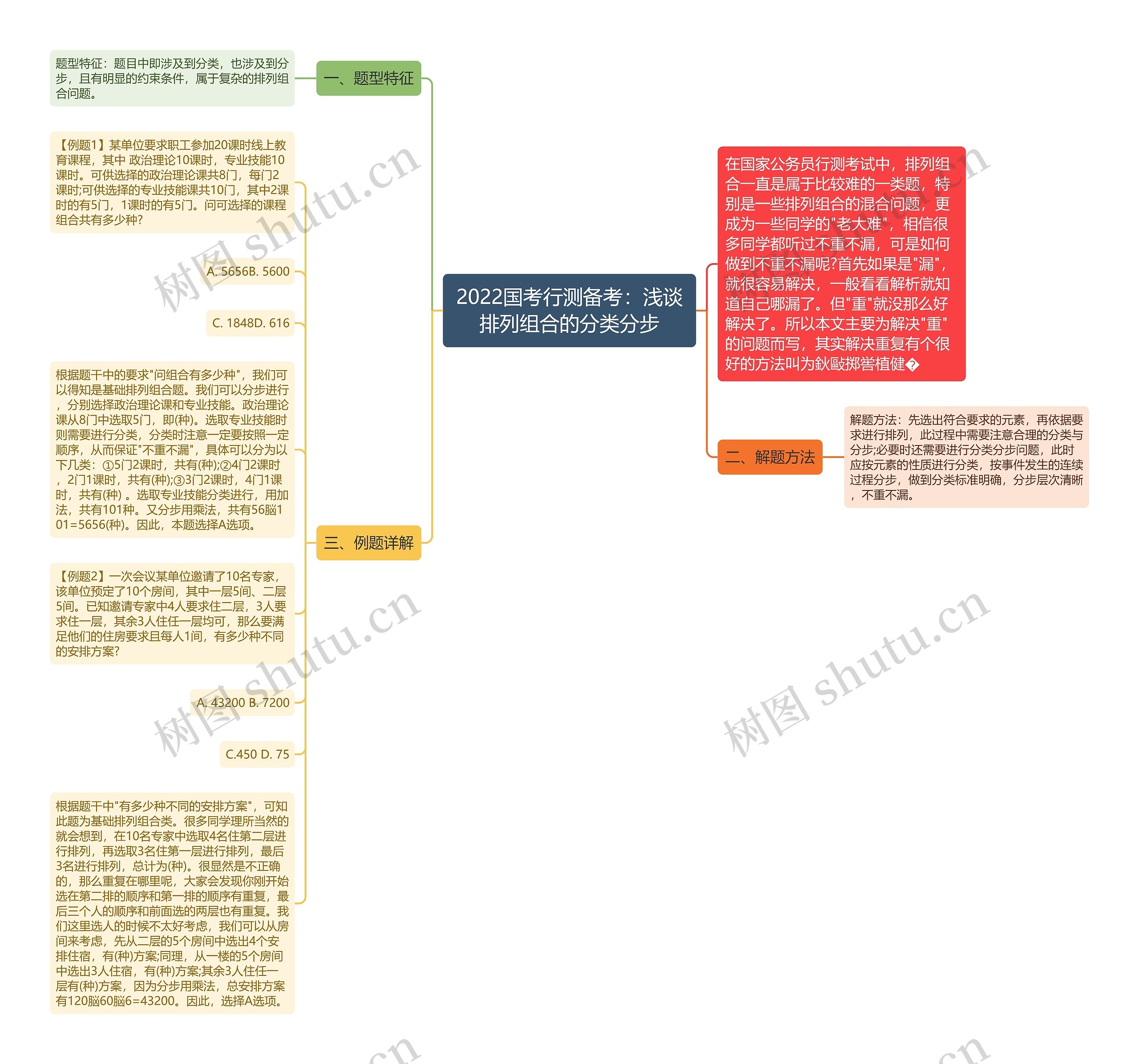 2022国考行测备考：浅谈排列组合的分类分步思维导图