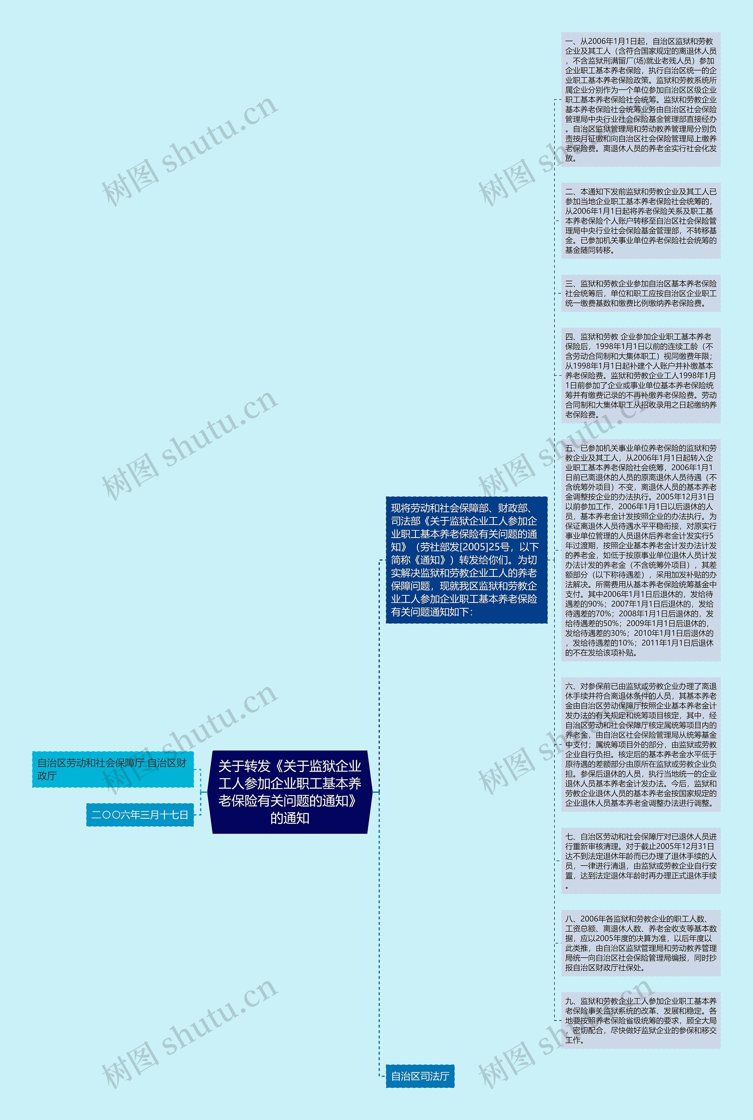 关于转发《关于监狱企业工人参加企业职工基本养老保险有关问题的通知》的通知思维导图