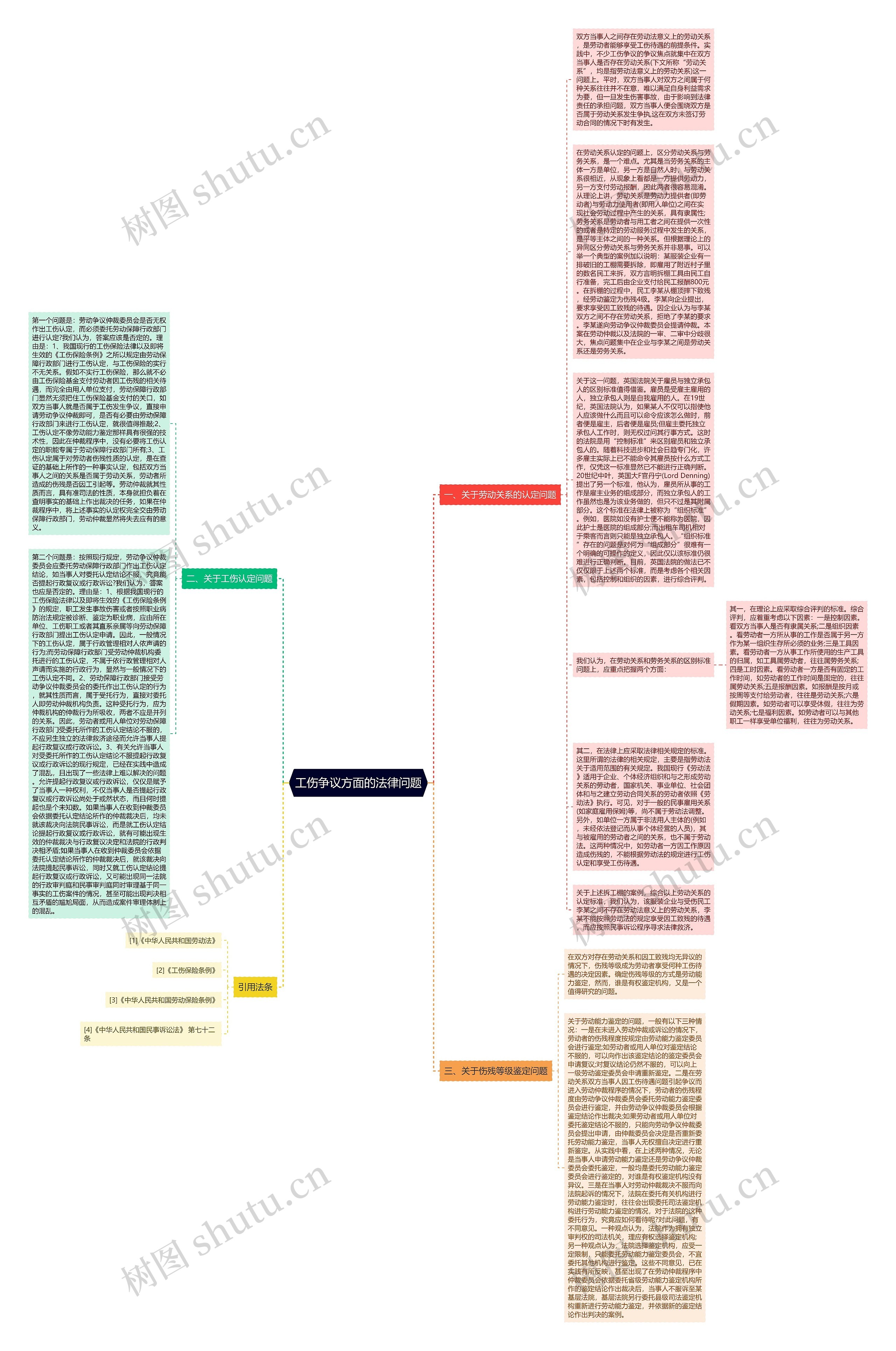 工伤争议方面的法律问题思维导图