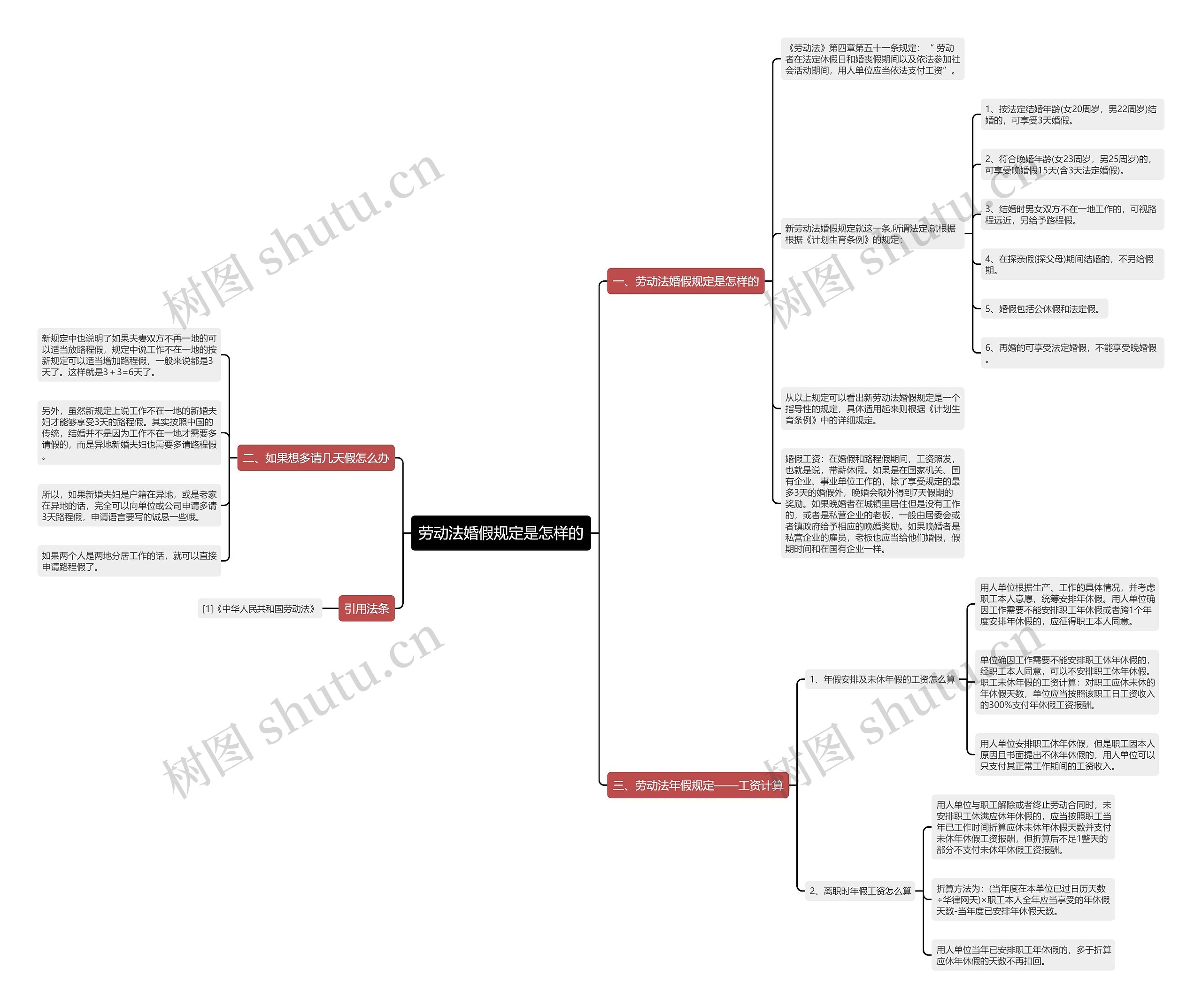 劳动法婚假规定是怎样的思维导图