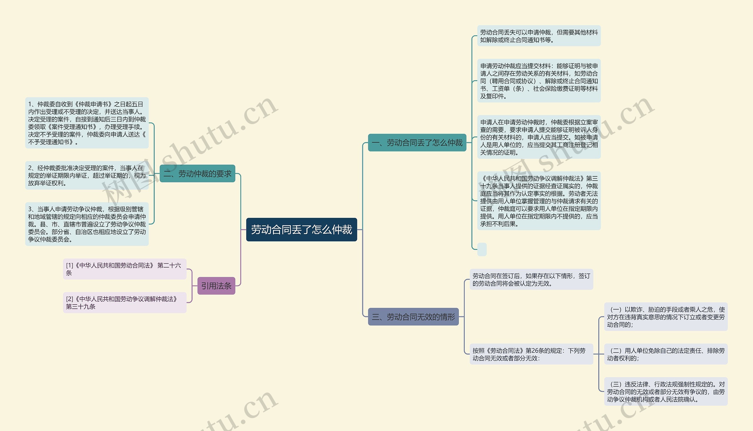 劳动合同丢了怎么仲裁思维导图