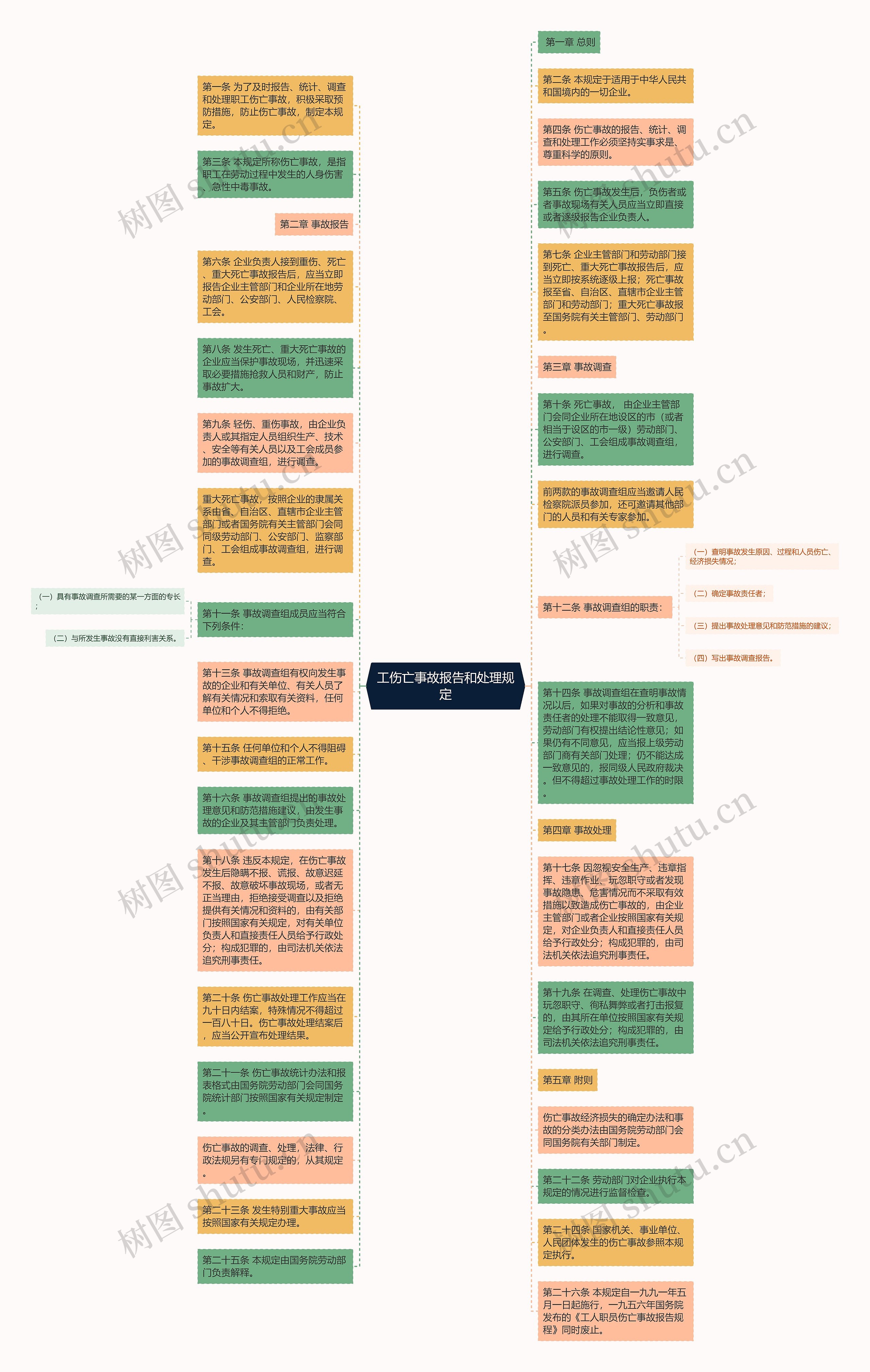 工伤亡事故报告和处理规定思维导图