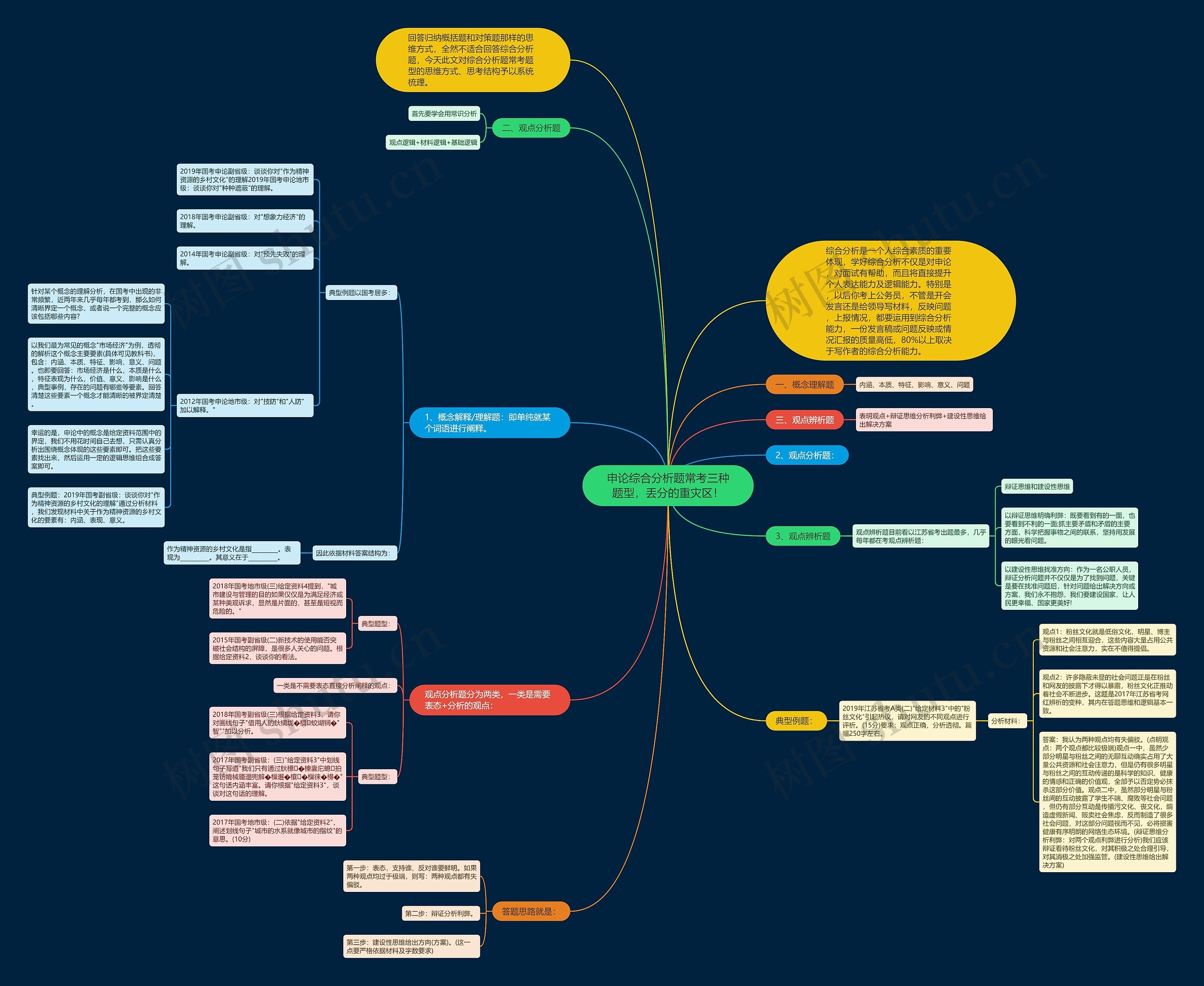 申论综合分析题常考三种题型，丢分的重灾区！思维导图